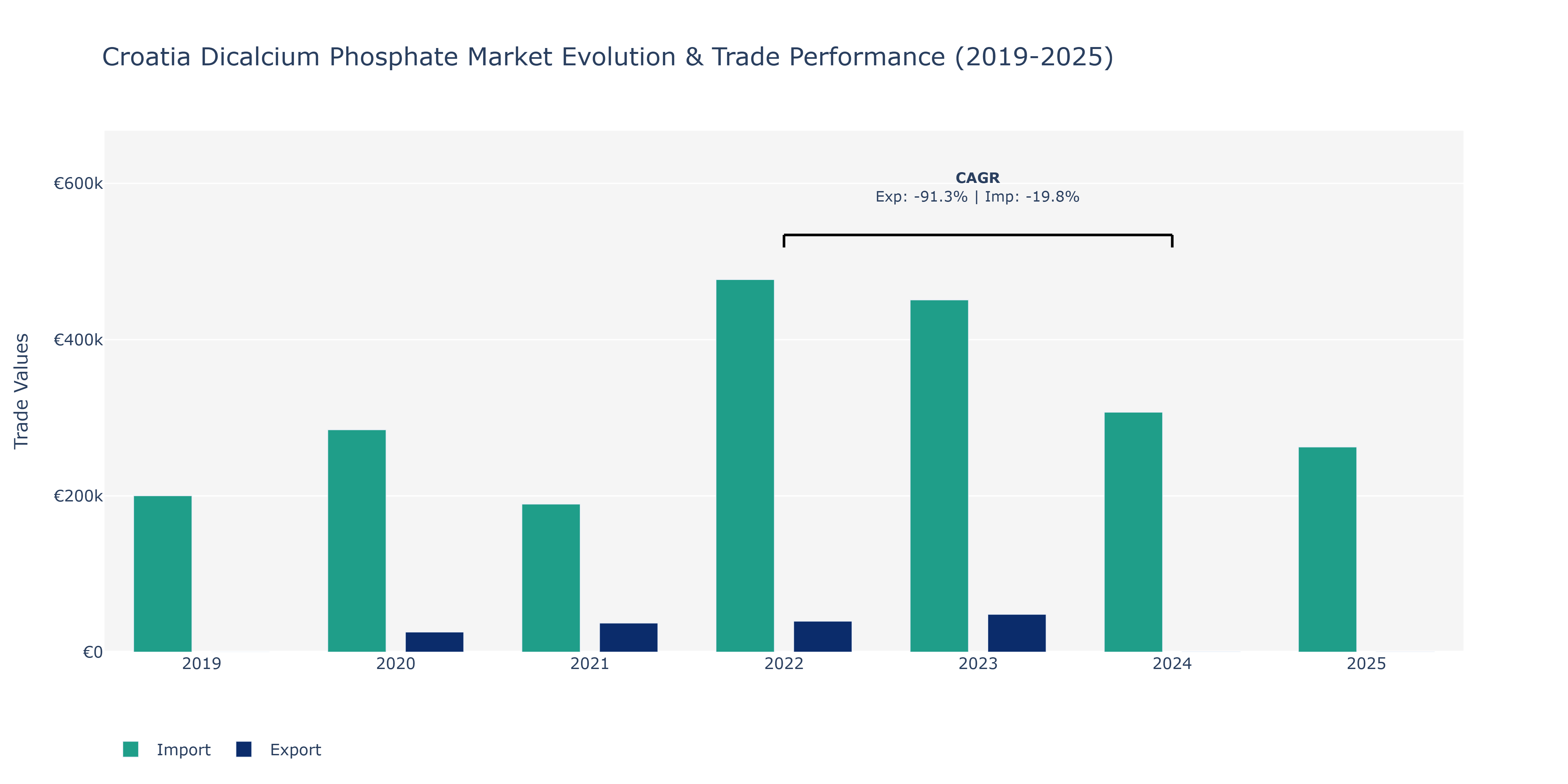 Croatia Dicalcium Phosphate Market: Production & Trade Performance (2019-2025)