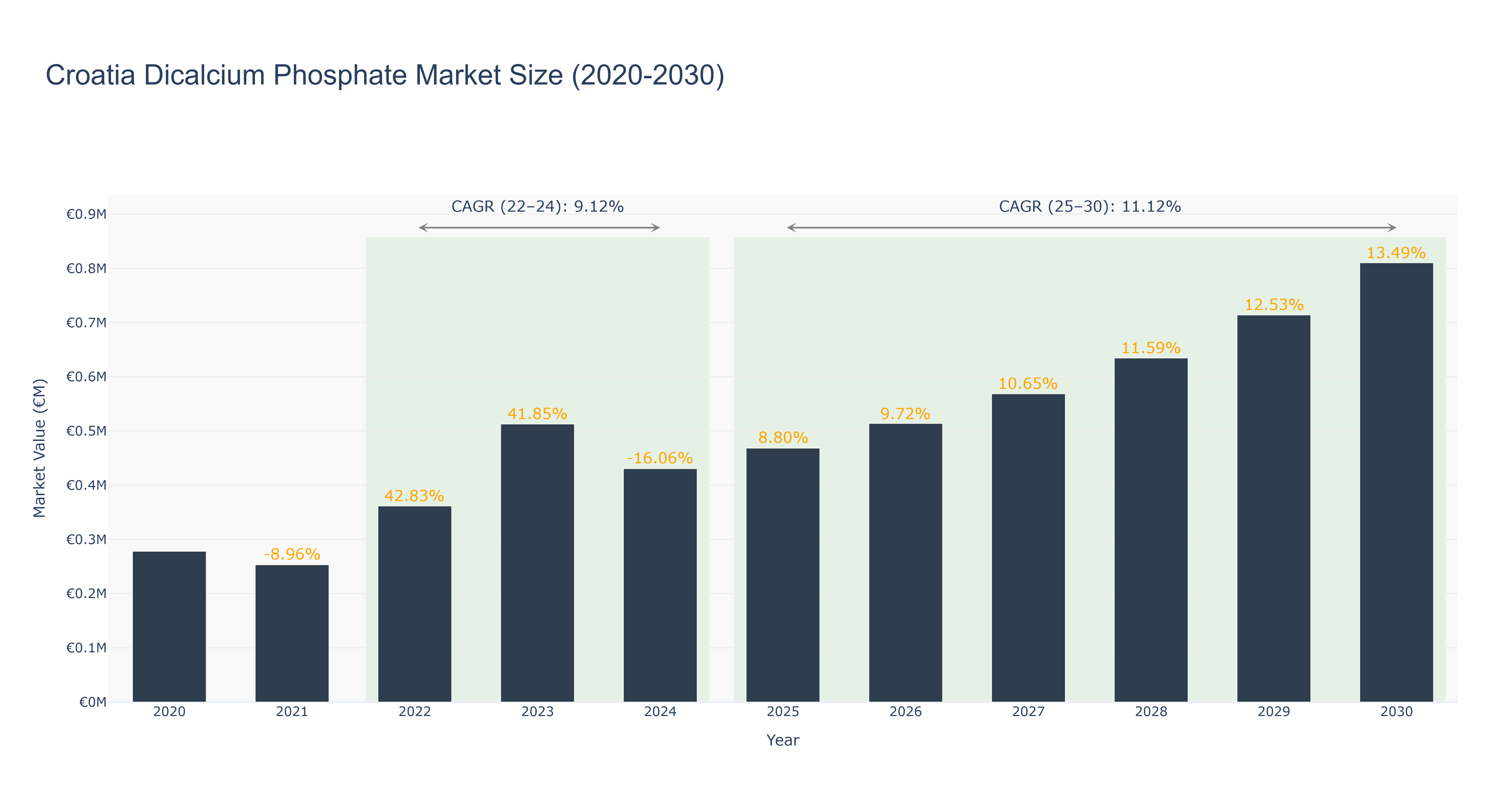 Croatia Dicalcium Phosphate Market Size (2020-2030)