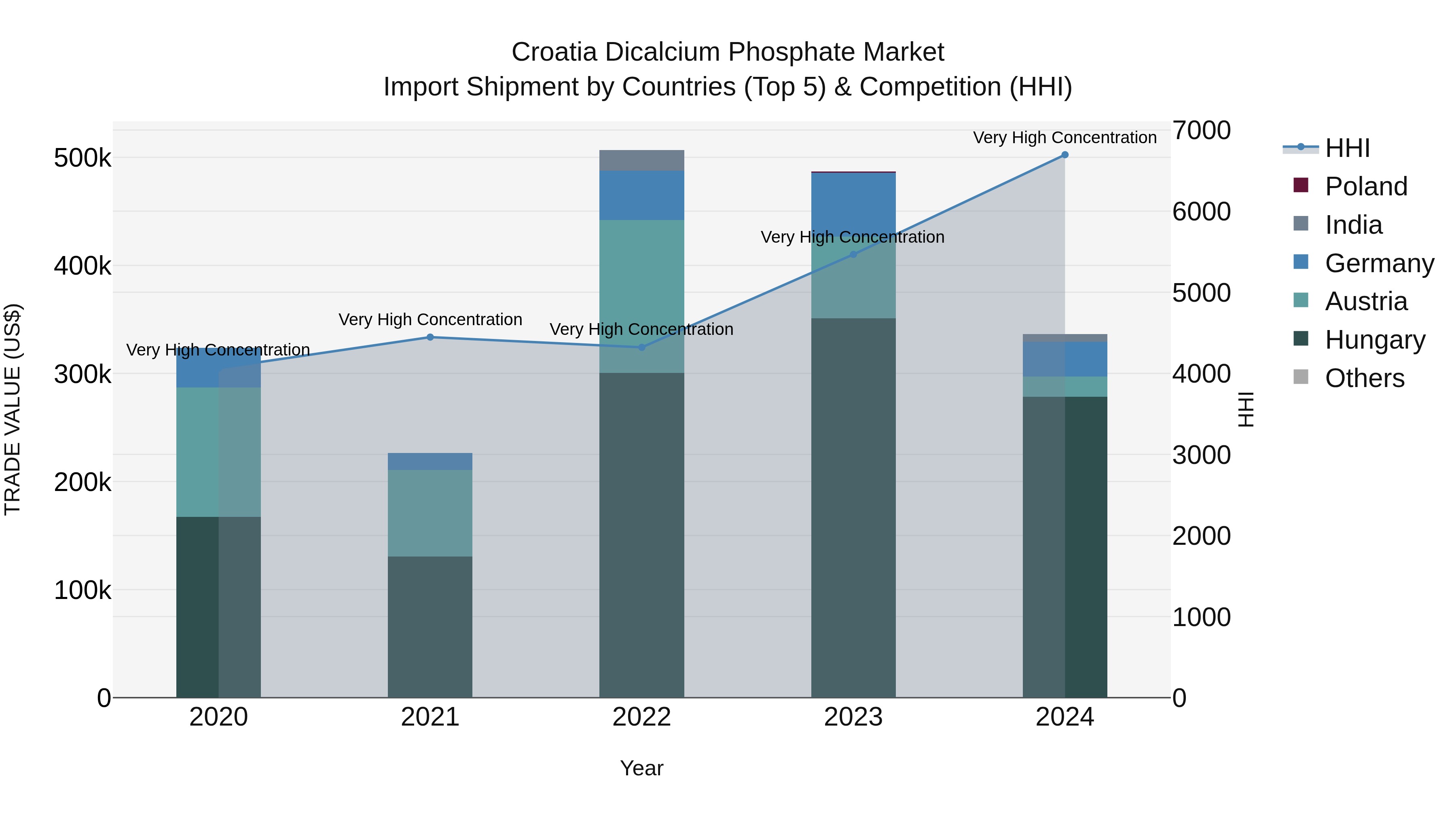 Croatia Dicalcium Phosphate Market Top 5 Importing Countries and Market Competition (HHI) Analysis
