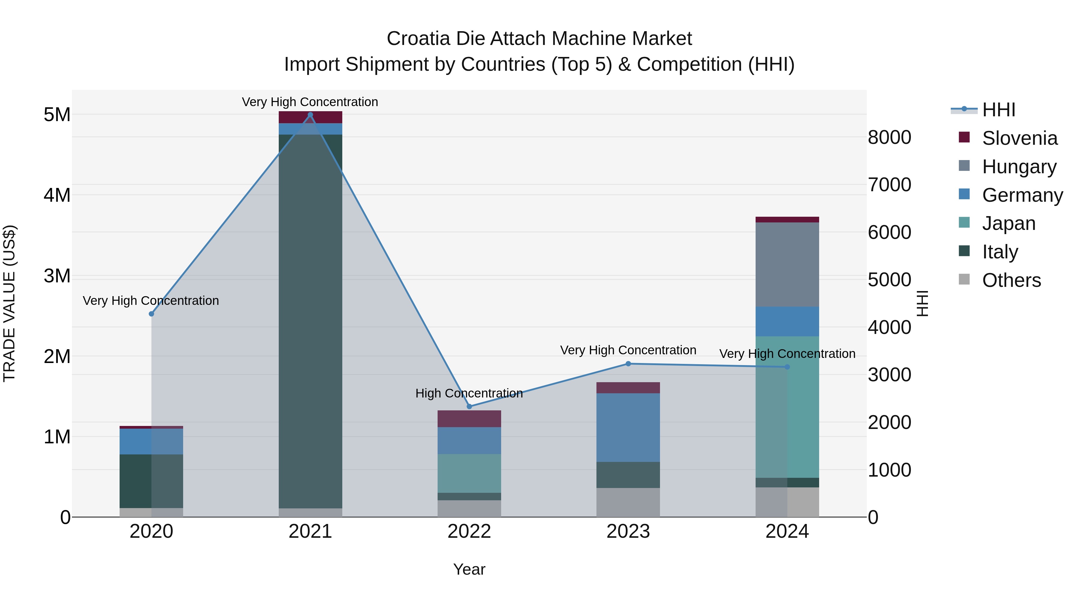 Croatia Die Attach Machine Market Top 5 Importing Countries and Market Competition (HHI) Analysis
