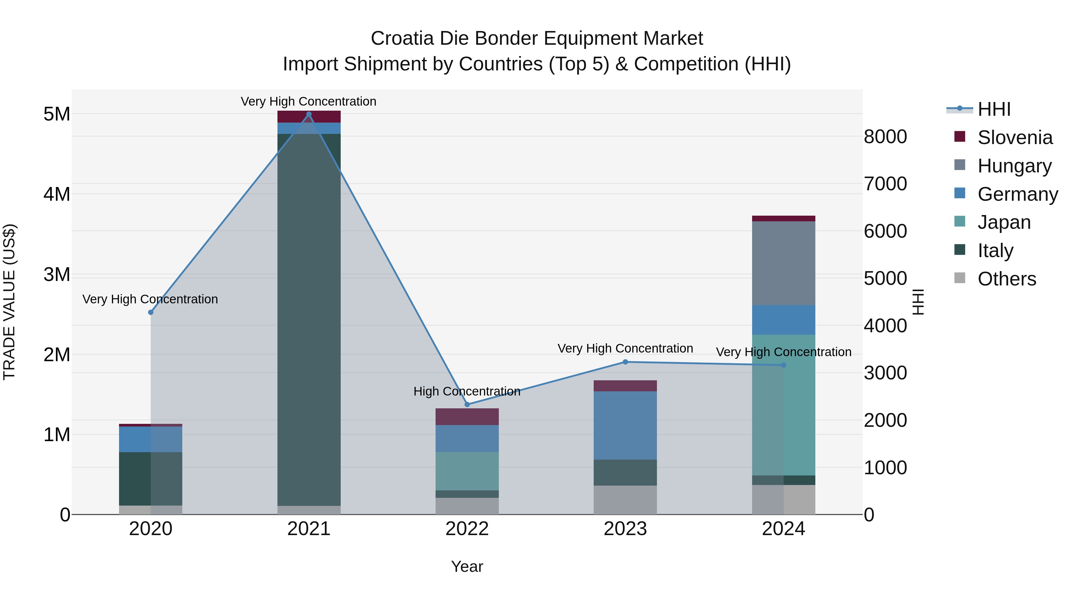 Croatia Die Bonder Equipment Market Top 5 Importing Countries and Market Competition (HHI) Analysis