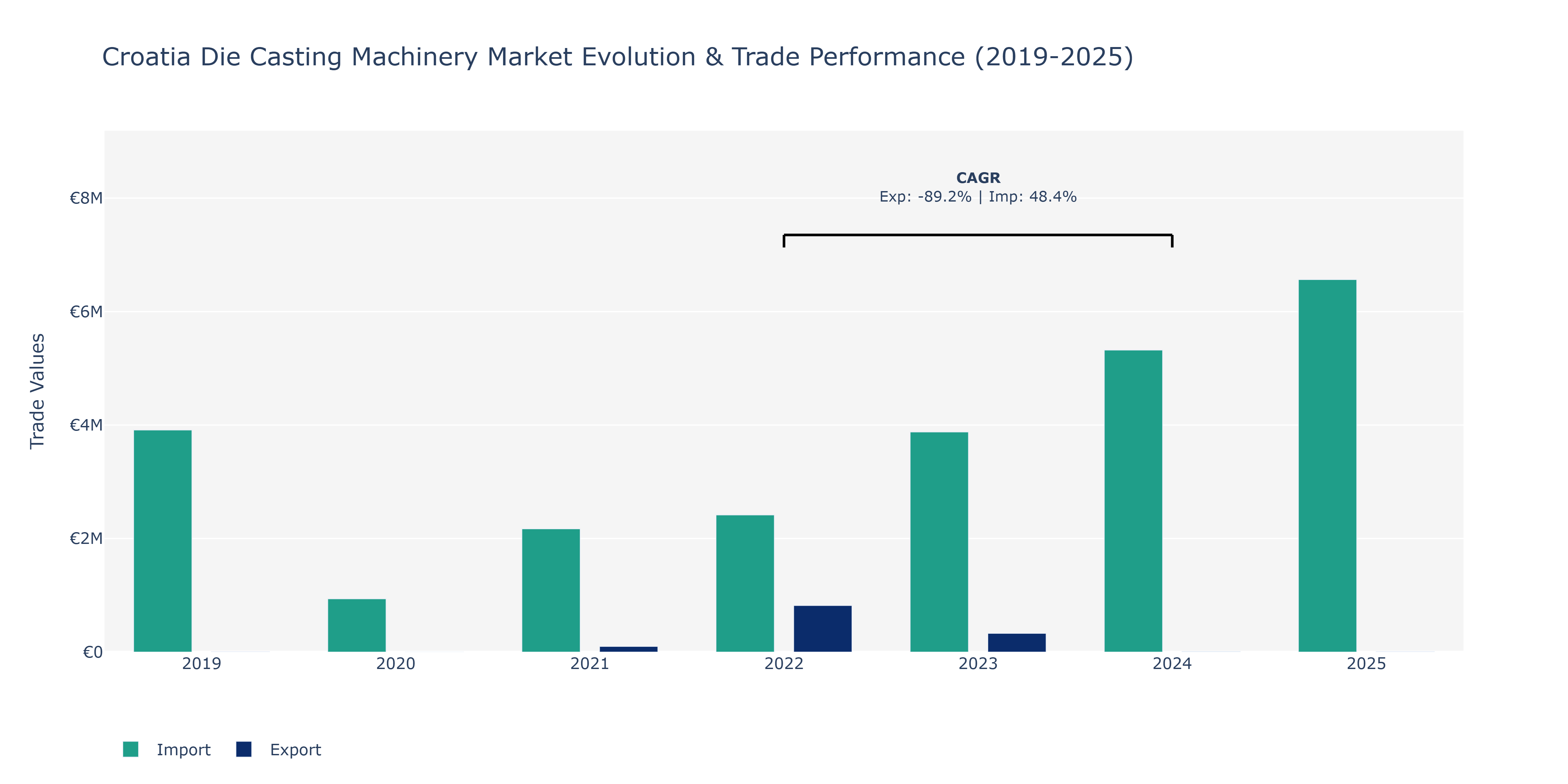 Croatia Die Casting Machinery Market: Production & Trade Performance (2019-2025)