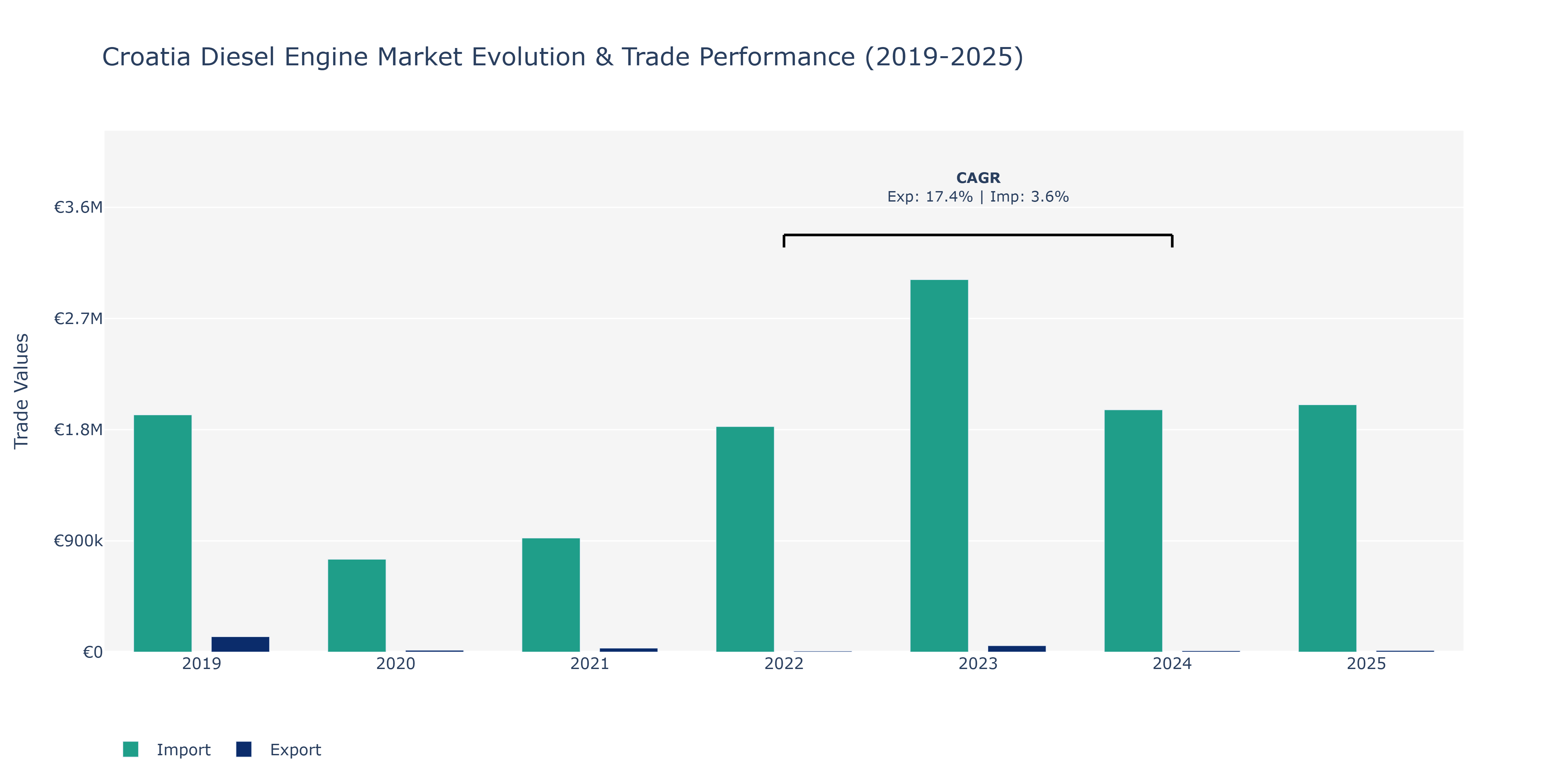 Croatia Diesel Engine Market: Production & Trade Performance (2019-2025)
