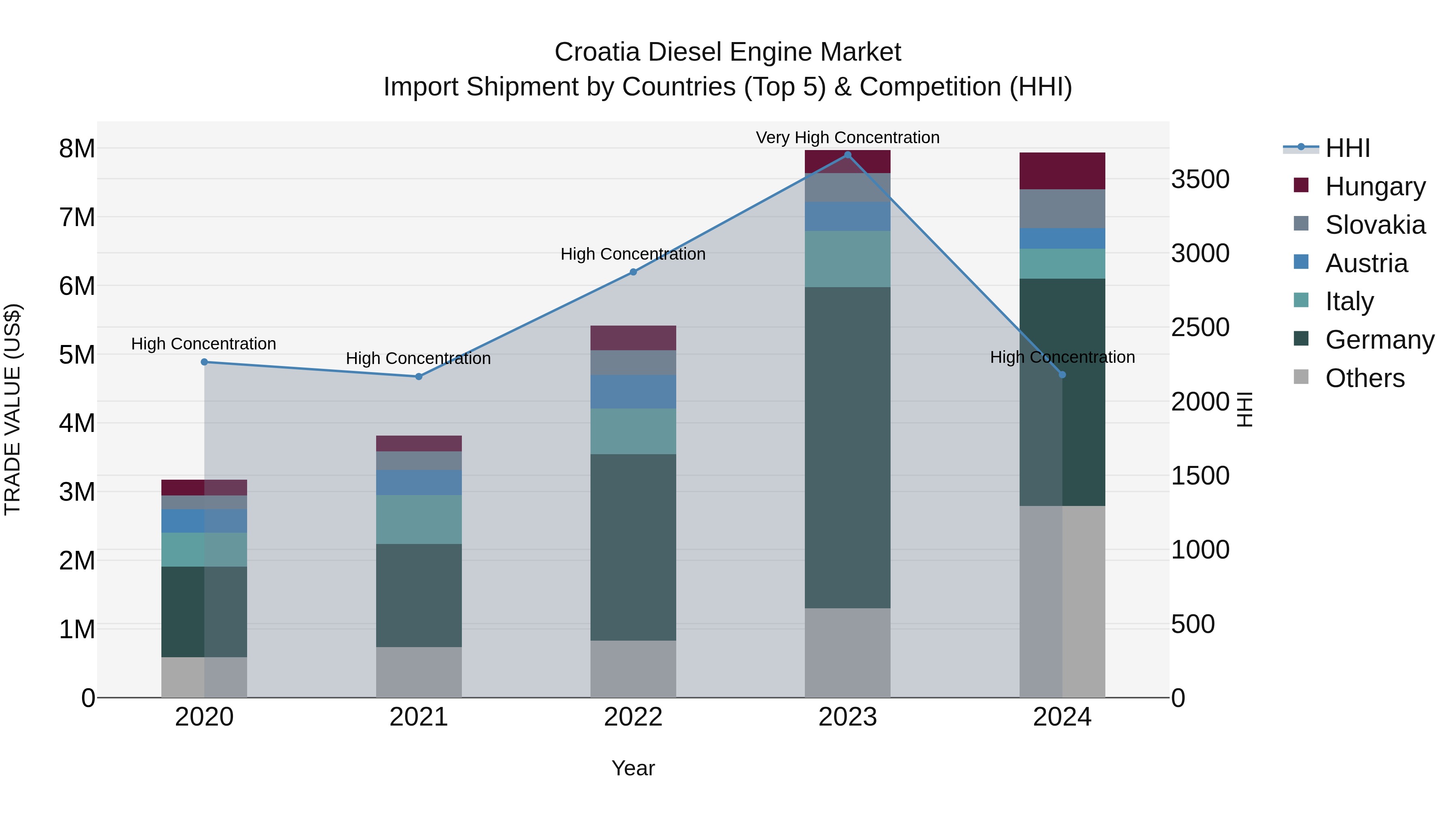 Croatia Diesel Engine Market Top 5 Importing Countries and Market Competition (HHI) Analysis