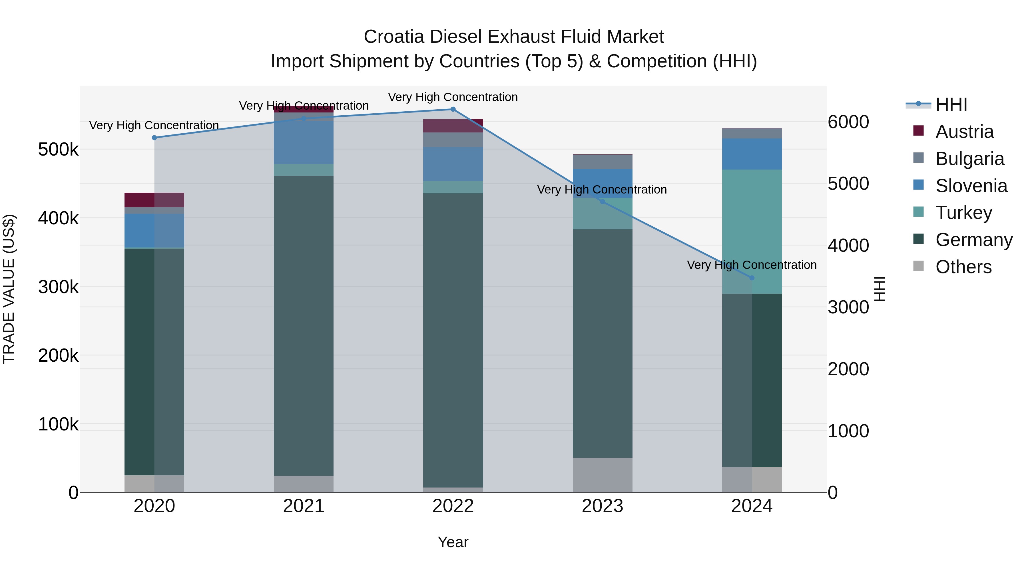 Croatia Diesel Exhaust Fluid Market Top 5 Importing Countries and Market Competition (HHI) Analysis