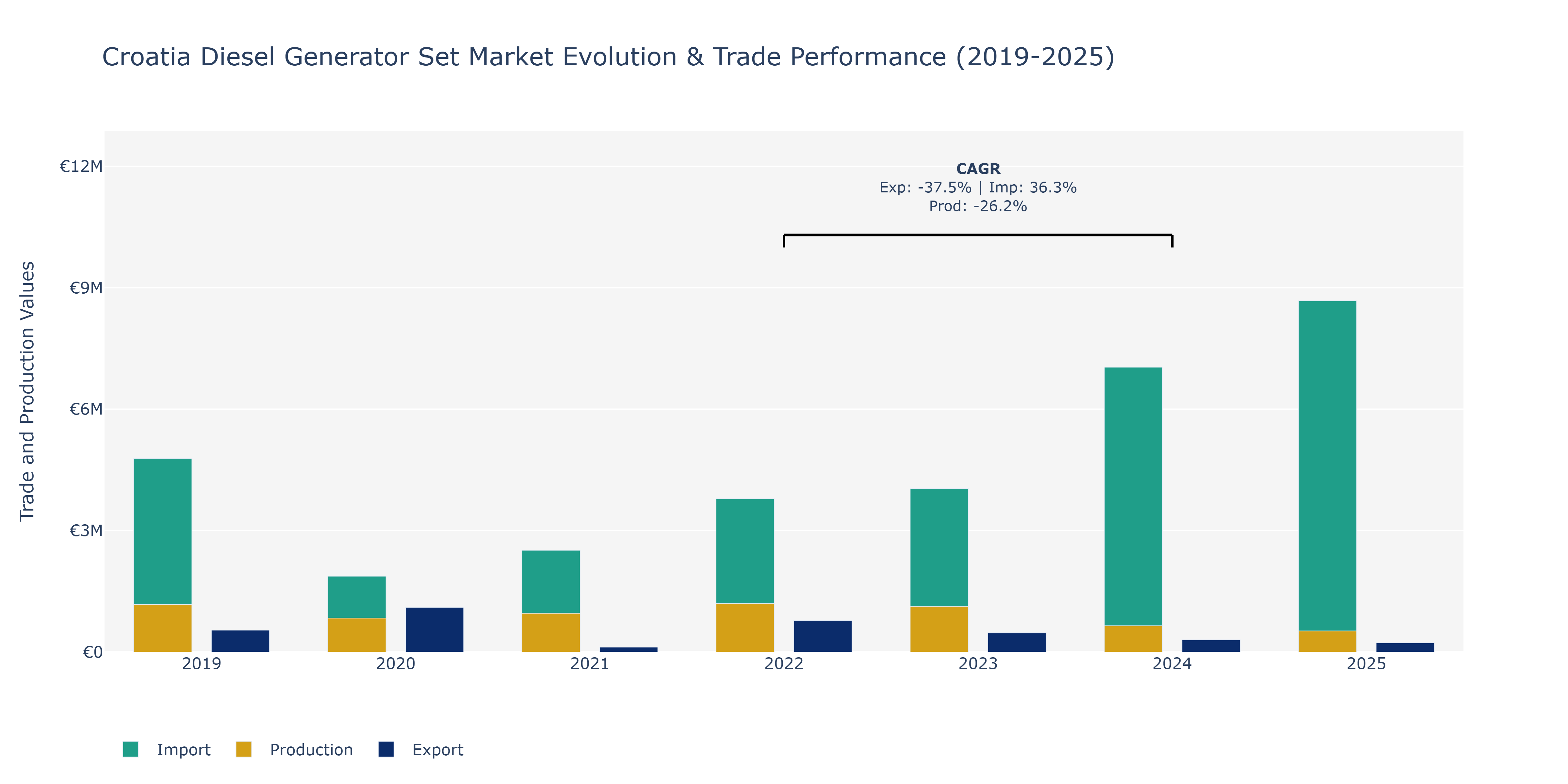 Croatia Diesel Generator Set Market: Production & Trade Performance (2019-2025)