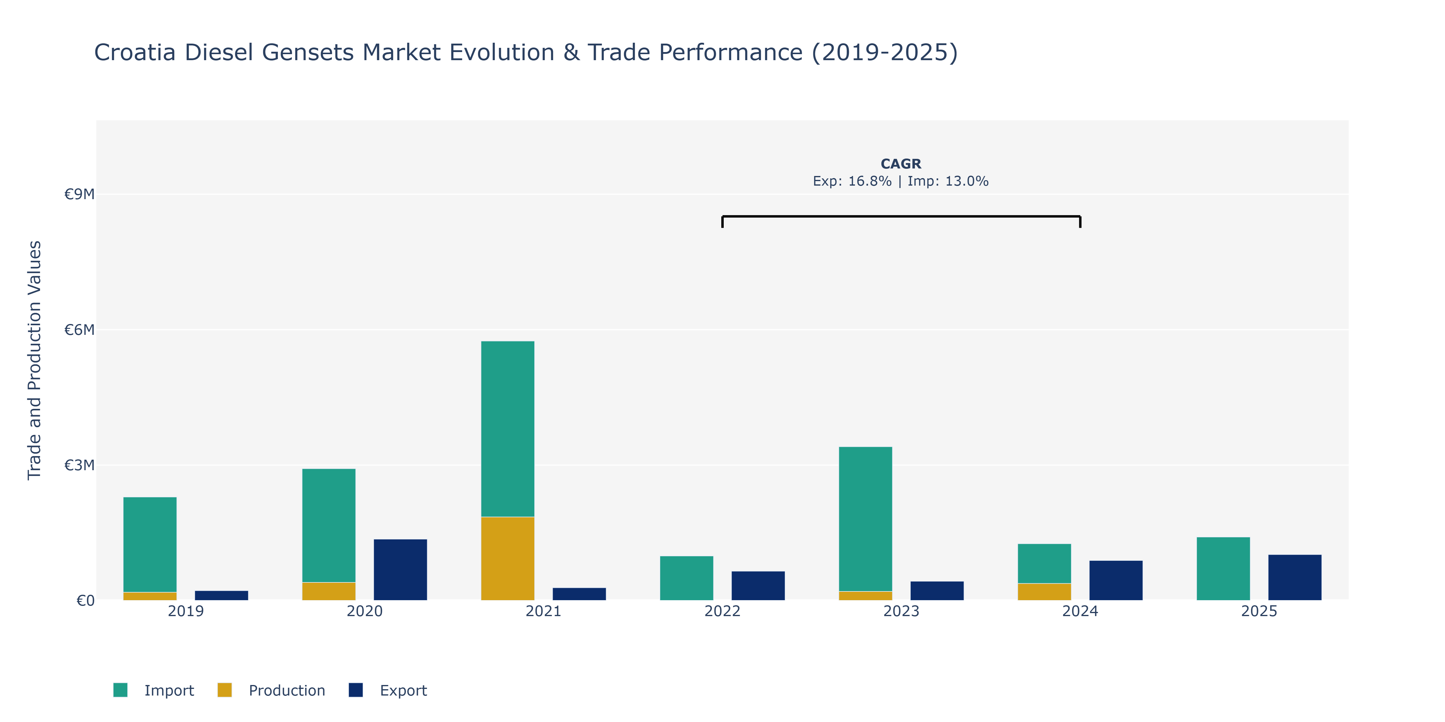 Croatia Diesel Gensets Market: Production & Trade Performance (2019-2025)