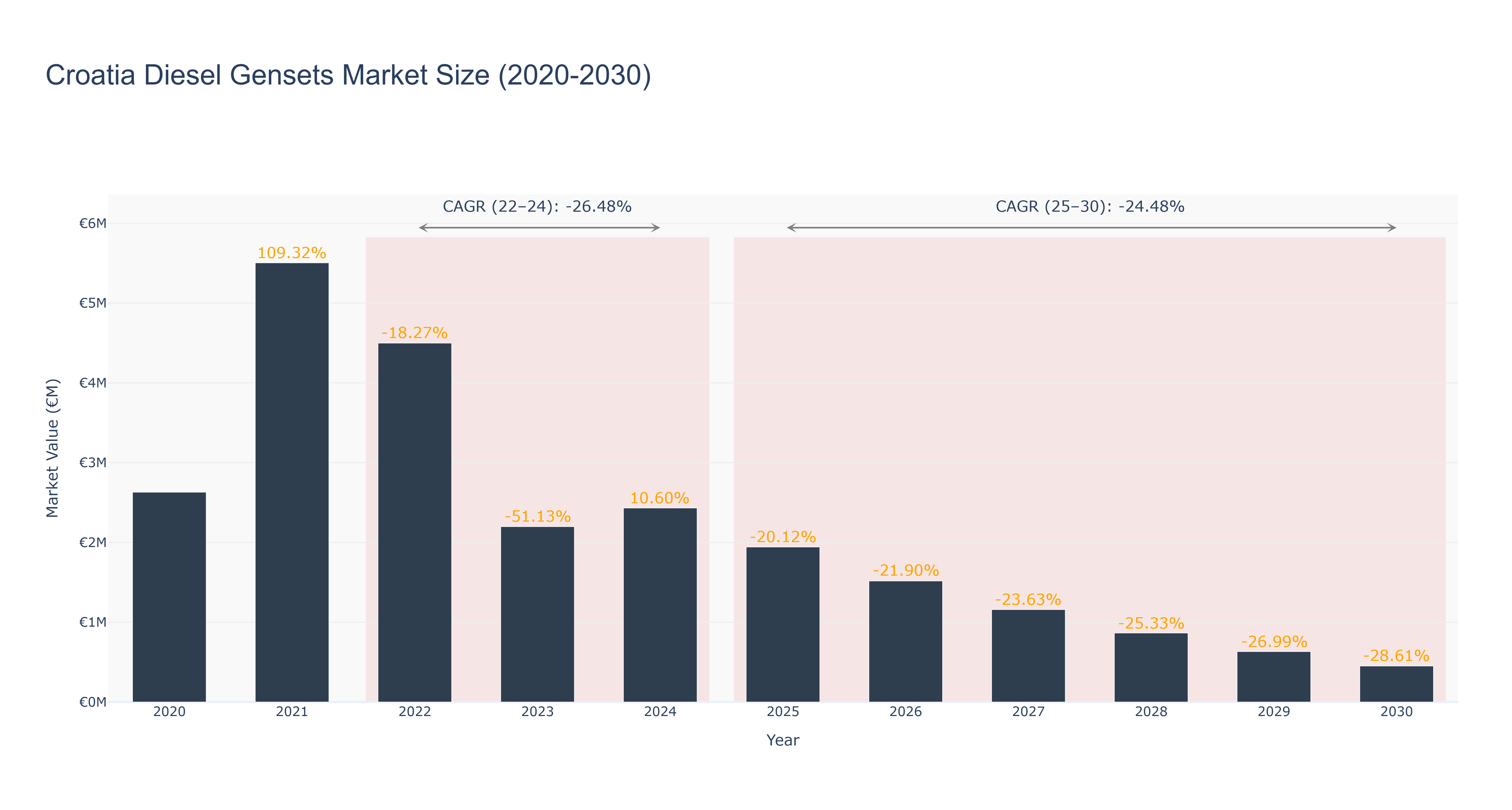Croatia Diesel Gensets Market Size (2020-2030)