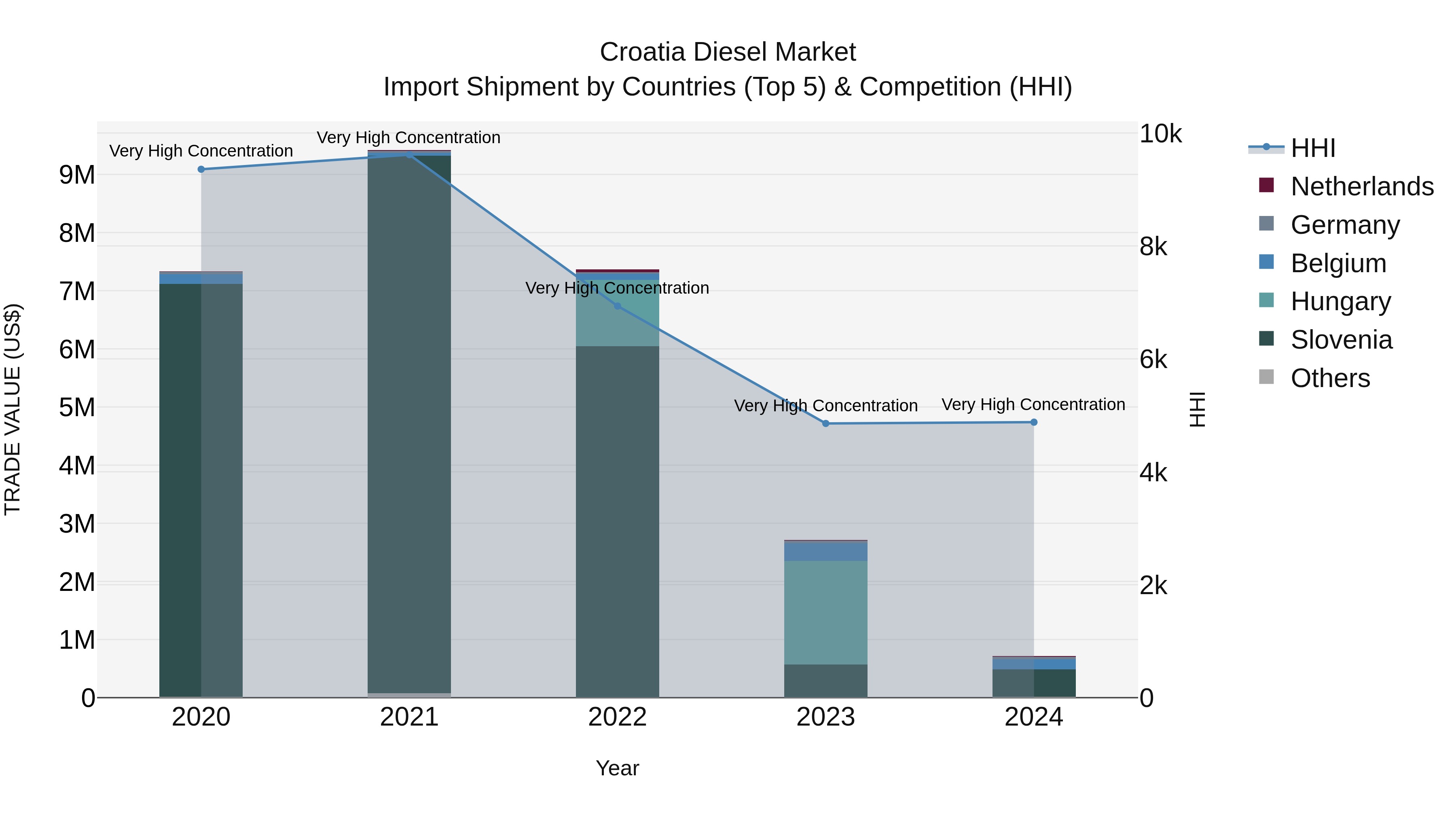 Croatia Diesel Market Top 5 Importing Countries and Market Competition (HHI) Analysis