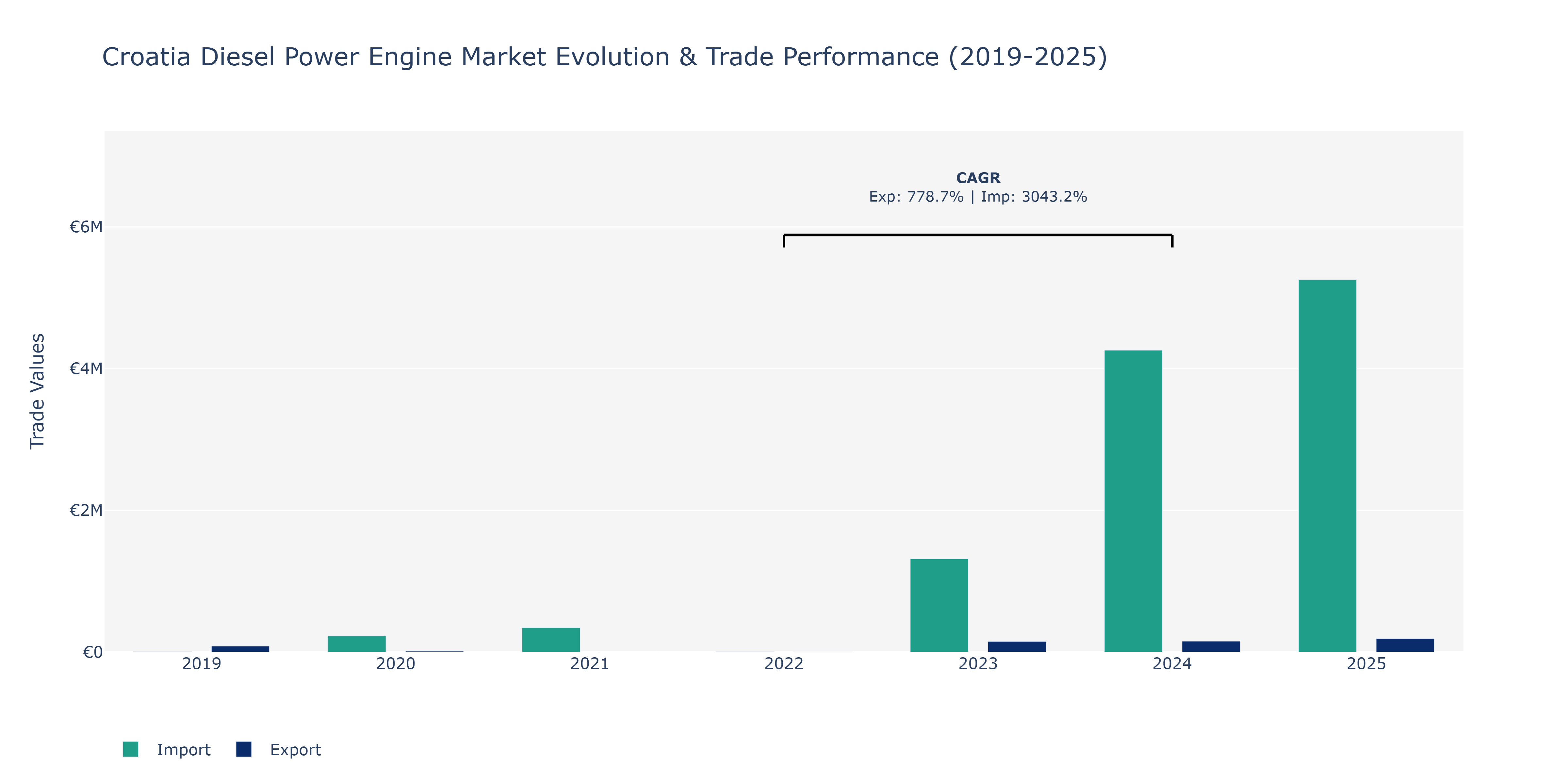 Croatia Diesel Power Engine Market: Production & Trade Performance (2019-2025)