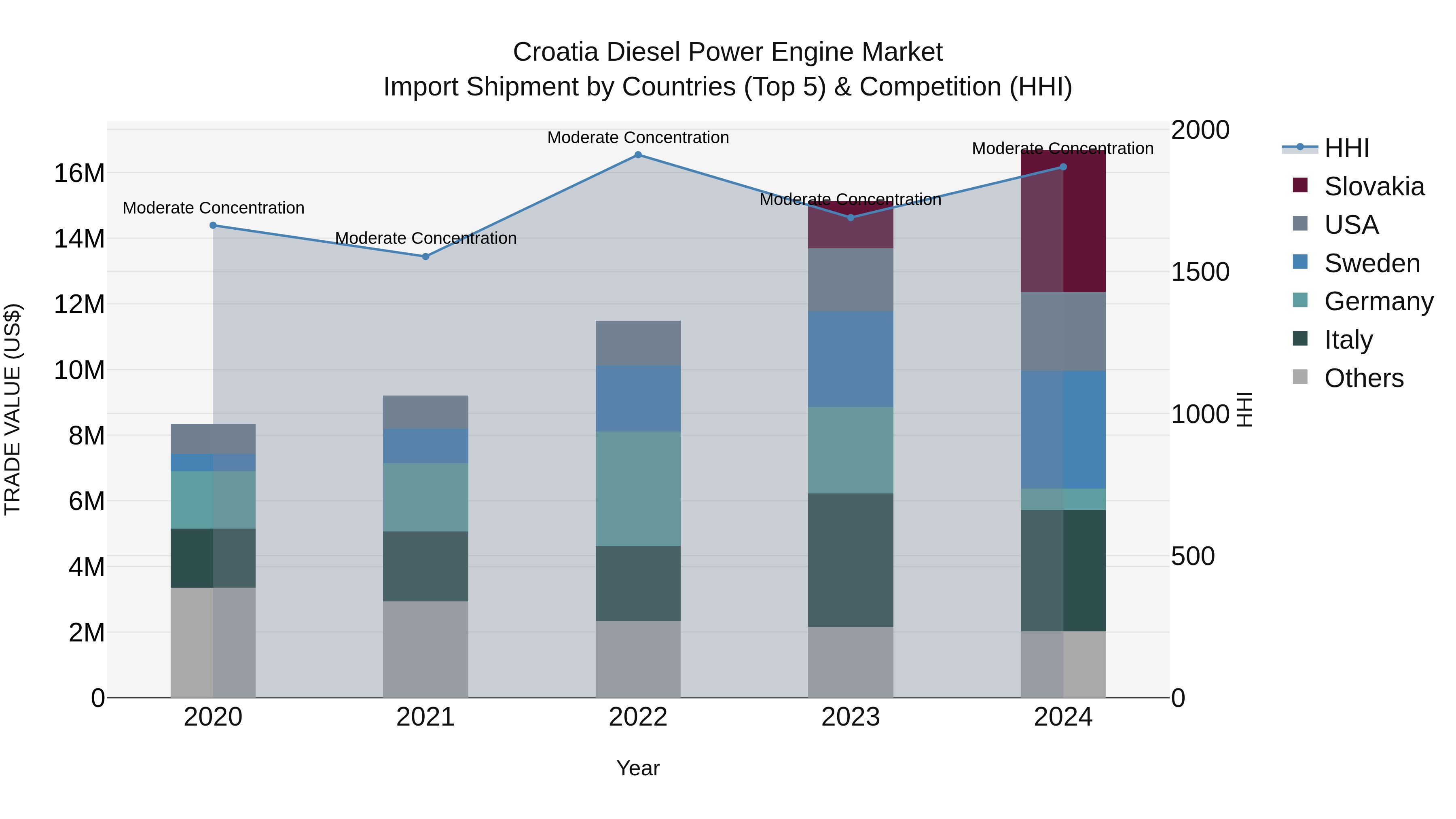 Croatia Diesel Power Engine Market Top 5 Importing Countries and Market Competition (HHI) Analysis