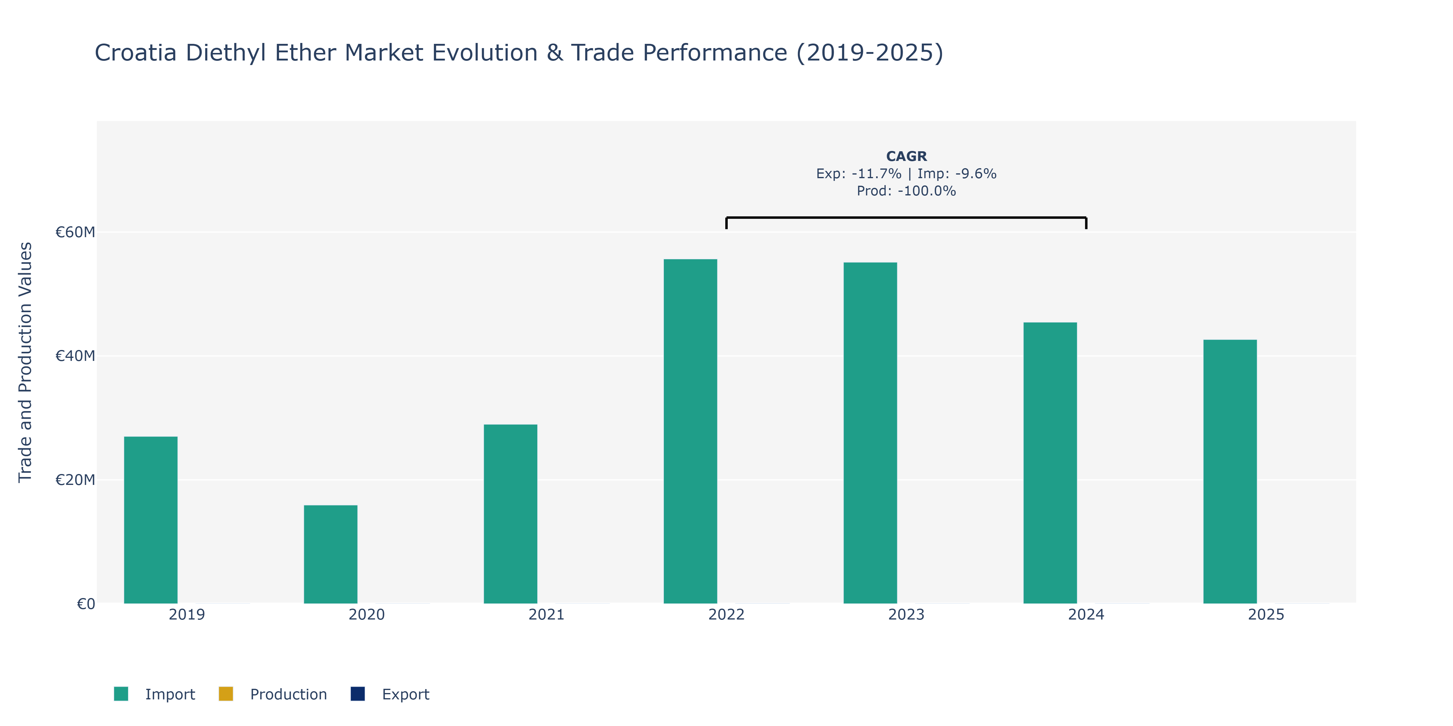 Croatia Diethyl Ether Market: Production & Trade Performance (2019-2025)
