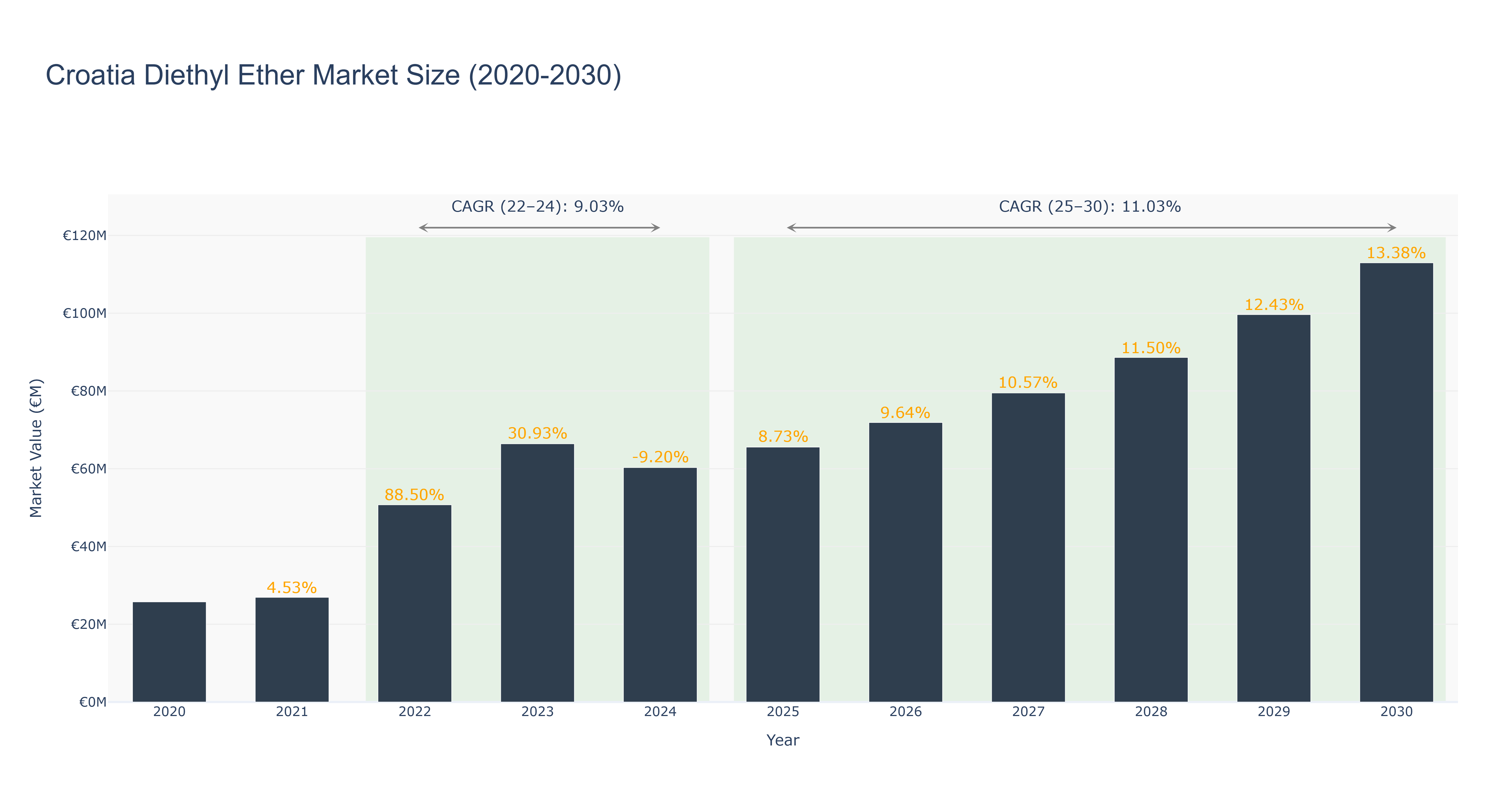 Croatia Diethyl Ether Market Size (2020-2030)