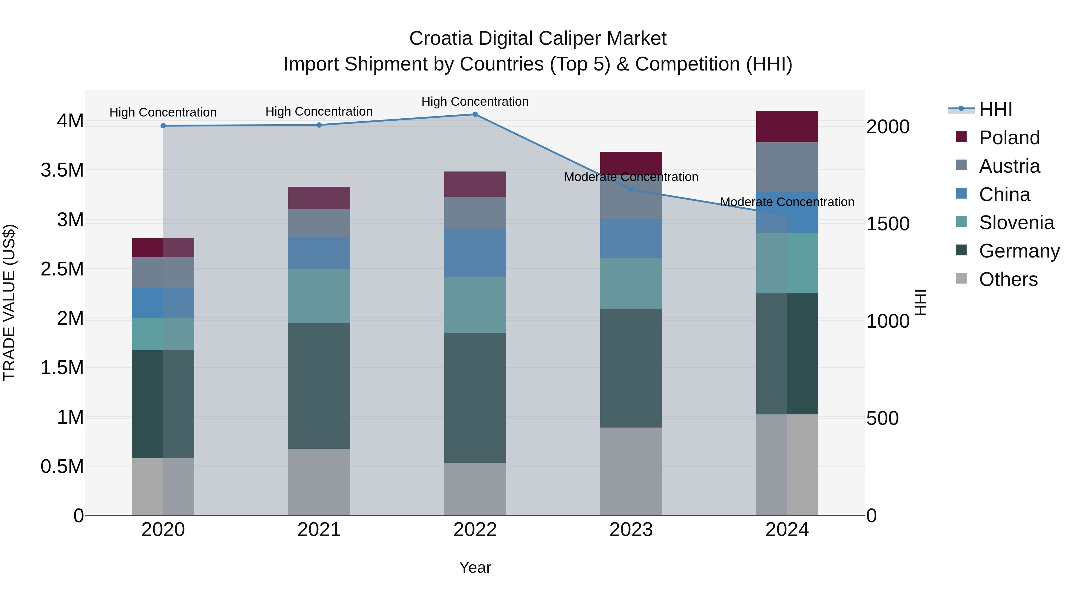 Croatia Digital Caliper Market Top 5 Importing Countries and Market Competition (HHI) Analysis