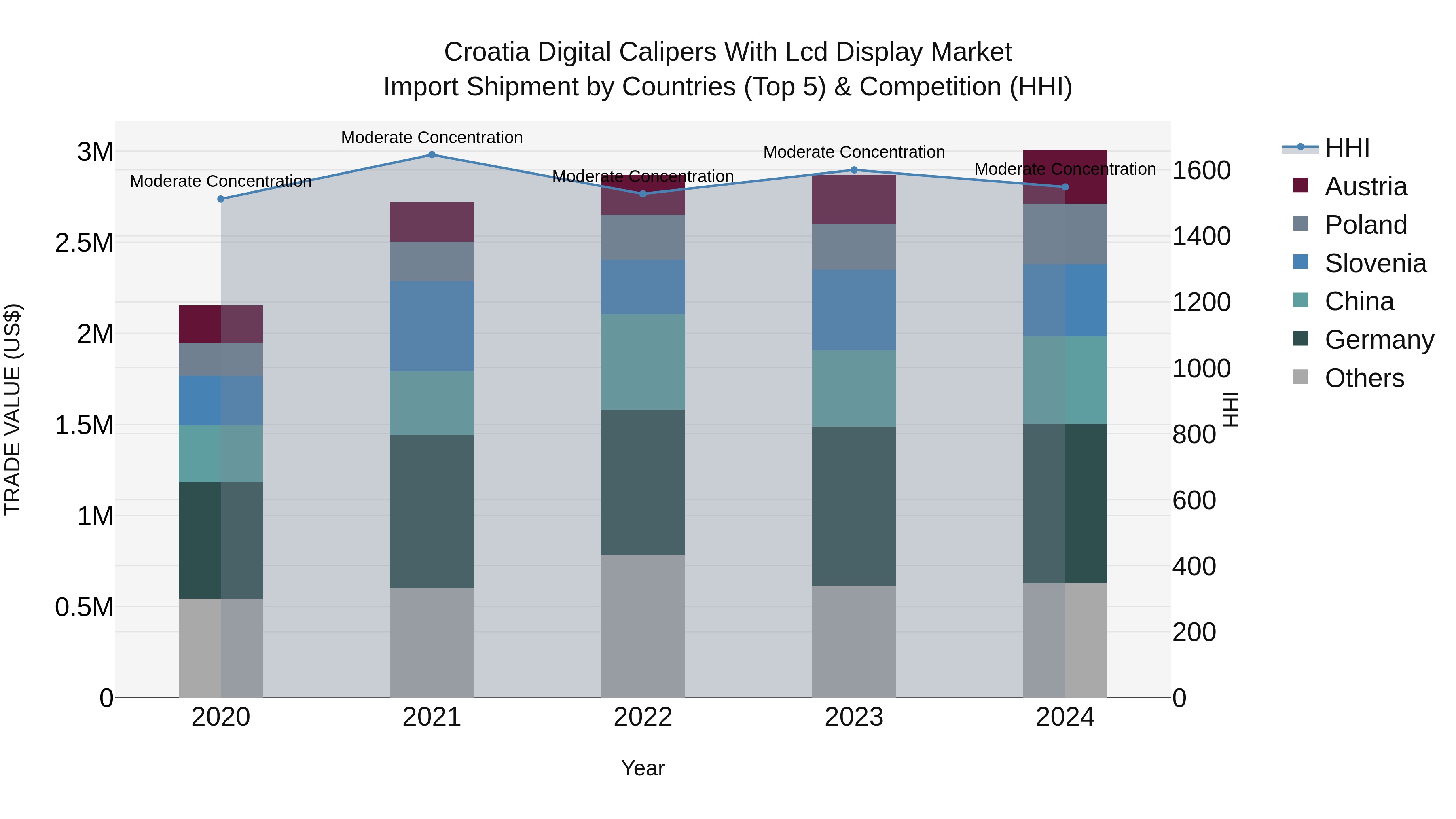 Croatia Digital Calipers With Lcd Display Market Top 5 Importing Countries and Market Competition (HHI) Analysis