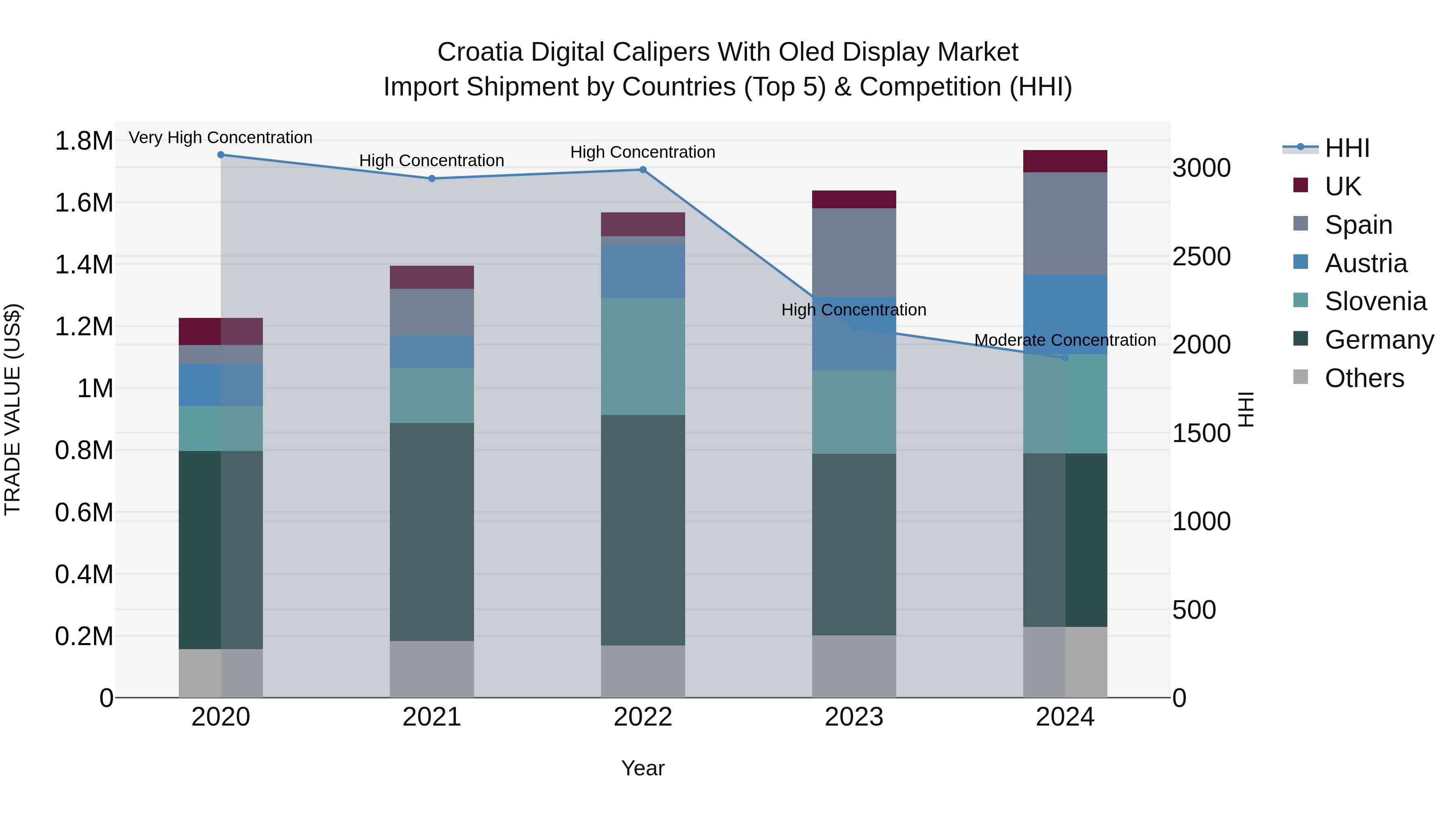 Croatia Digital Calipers With Oled Display Market Top 5 Importing Countries and Market Competition (HHI) Analysis