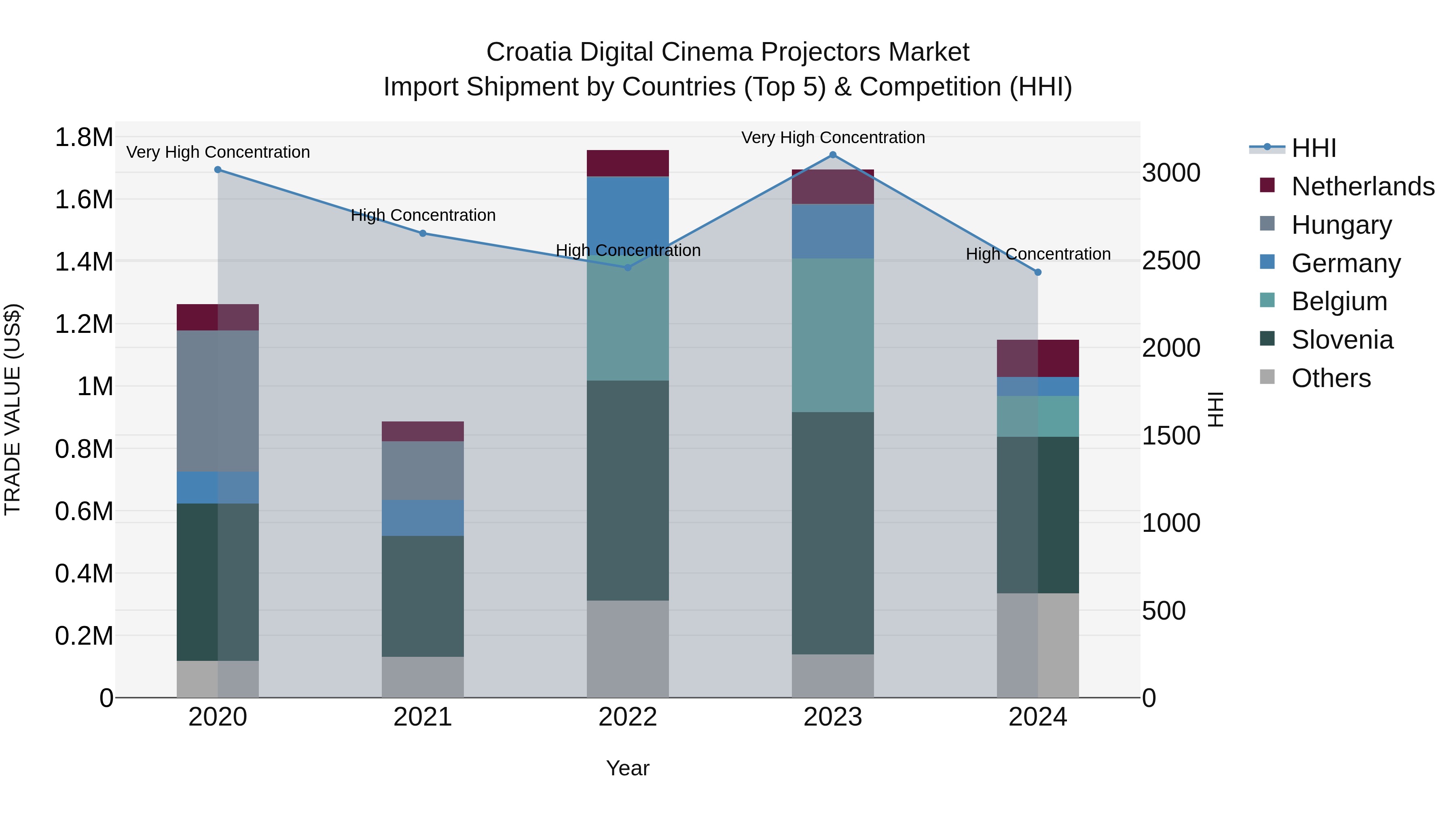 Croatia Digital Cinema Projectors Market Top 5 Importing Countries and Market Competition (HHI) Analysis