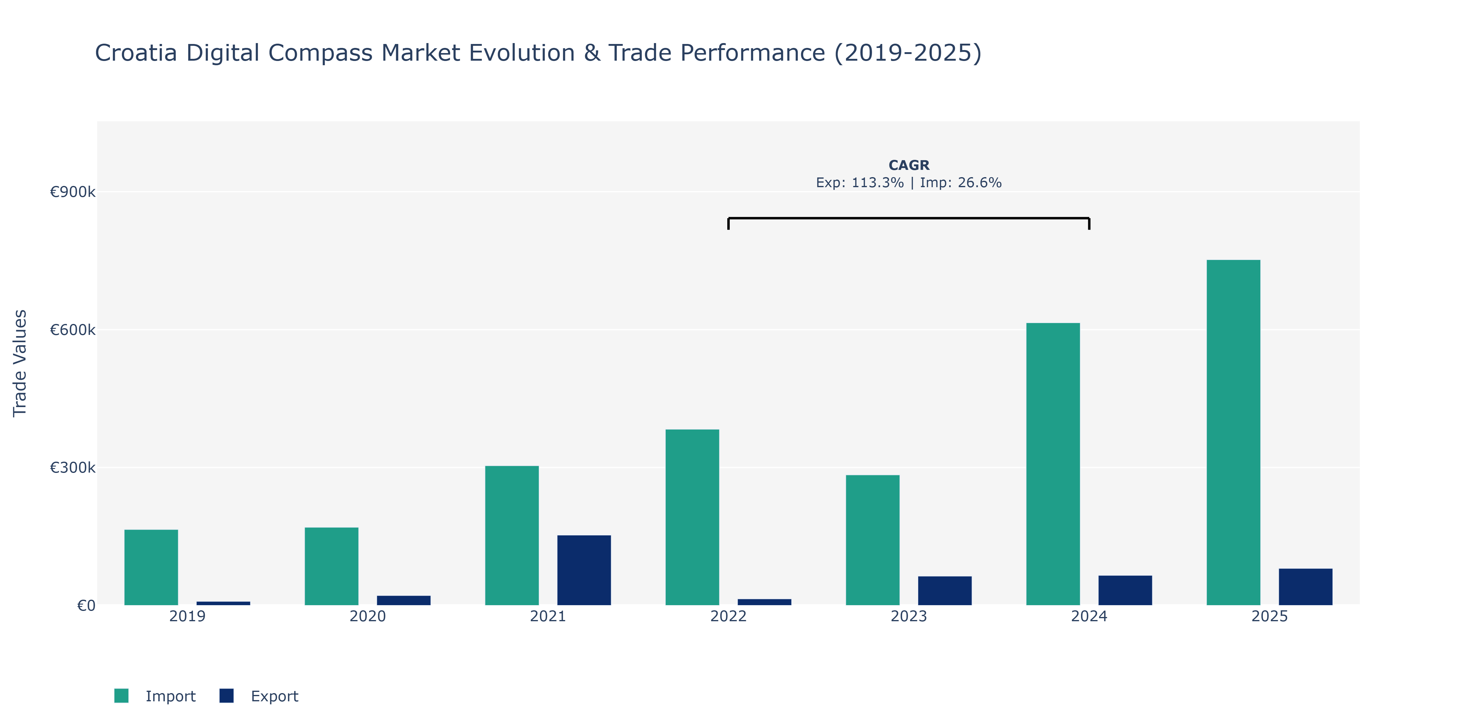 Croatia Digital Compass Market: Production & Trade Performance (2019-2025)