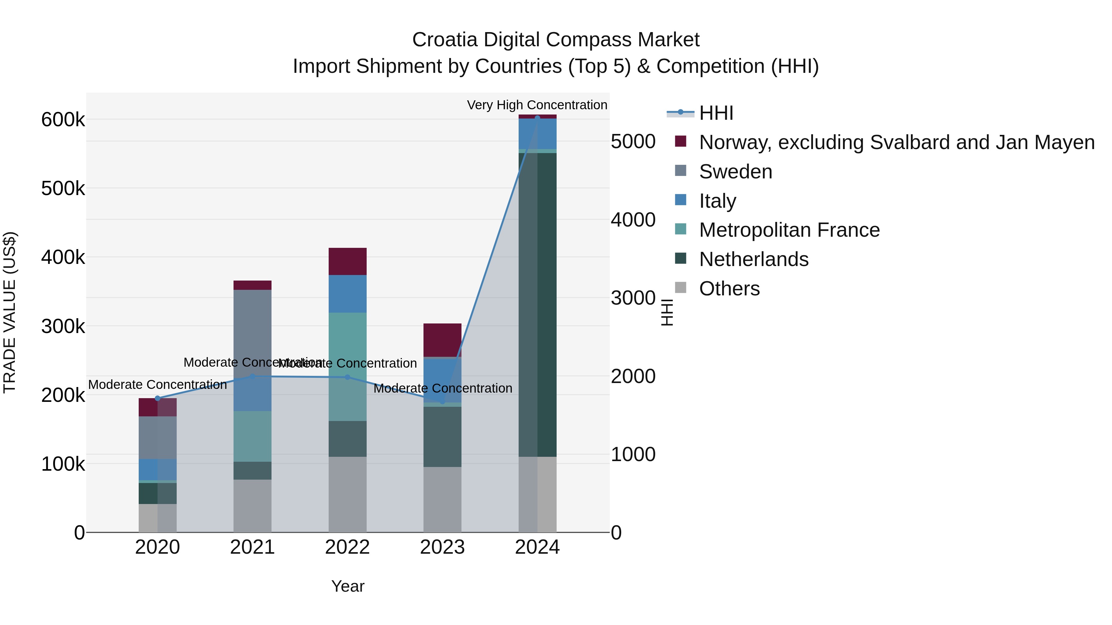 Croatia Digital Compass Market Top 5 Importing Countries and Market Competition (HHI) Analysis