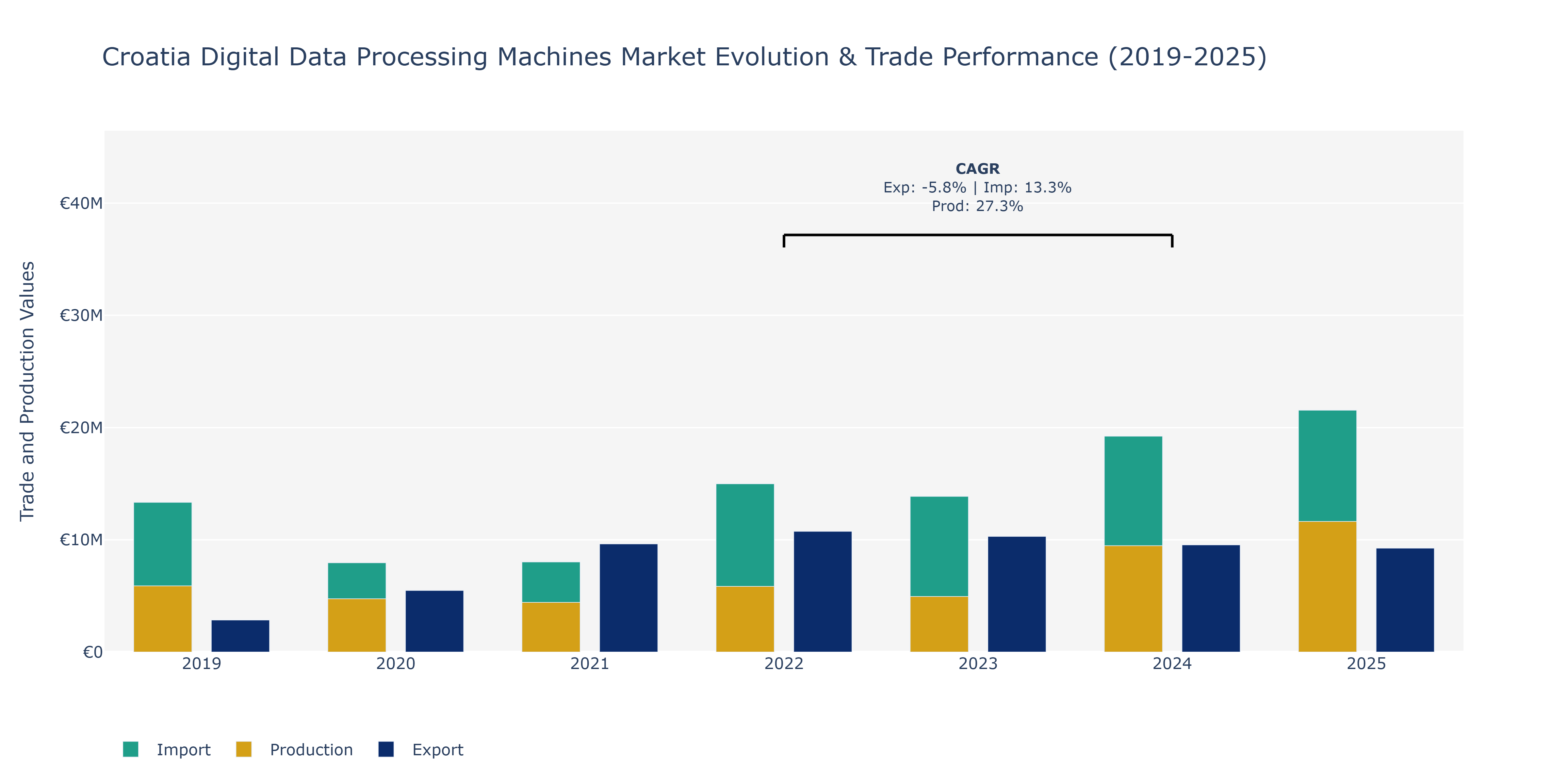 Croatia Digital Data Processing Machines Market: Production & Trade Performance (2019-2025)