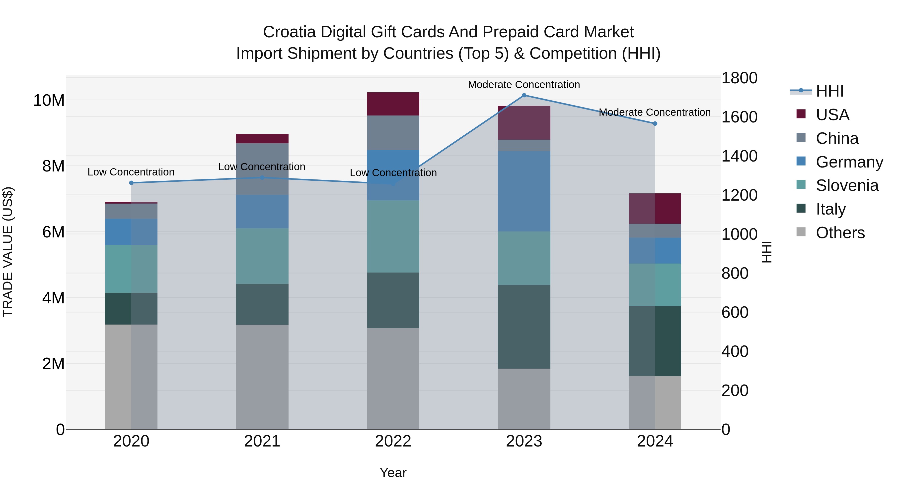 Croatia Digital Gift Cards and Prepaid Card Market Top 5 Importing Countries and Market Competition (HHI) Analysis