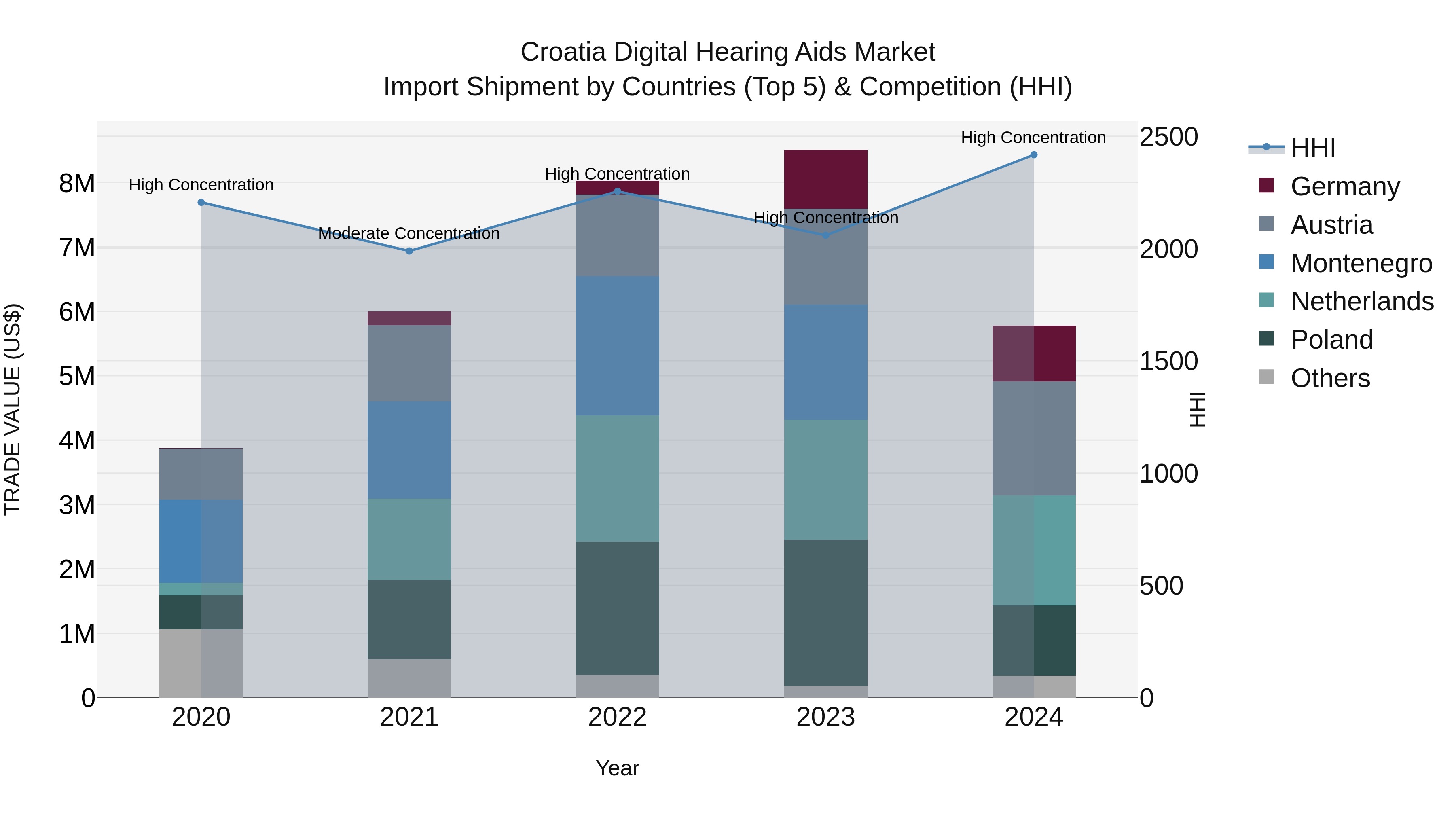 Croatia Digital Hearing Aids Market Top 5 Importing Countries and Market Competition (HHI) Analysis