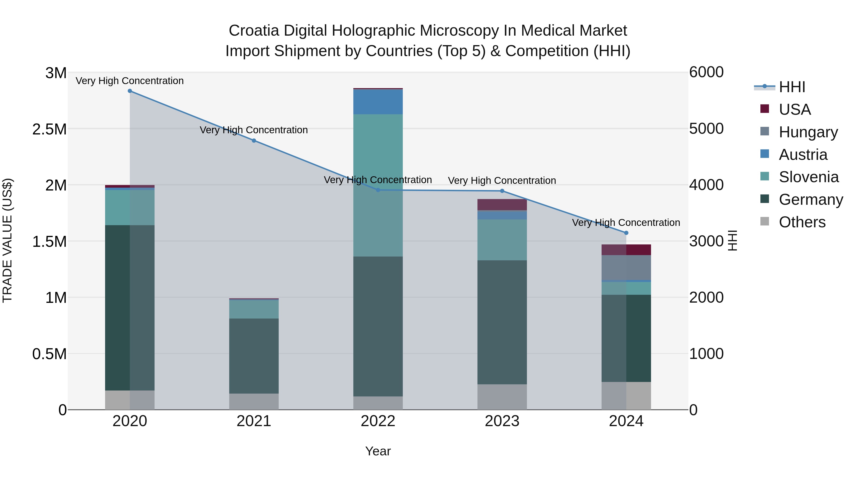 Croatia Digital Holographic Microscopy in Medical Market Top 5 Importing Countries and Market Competition (HHI) Analysis