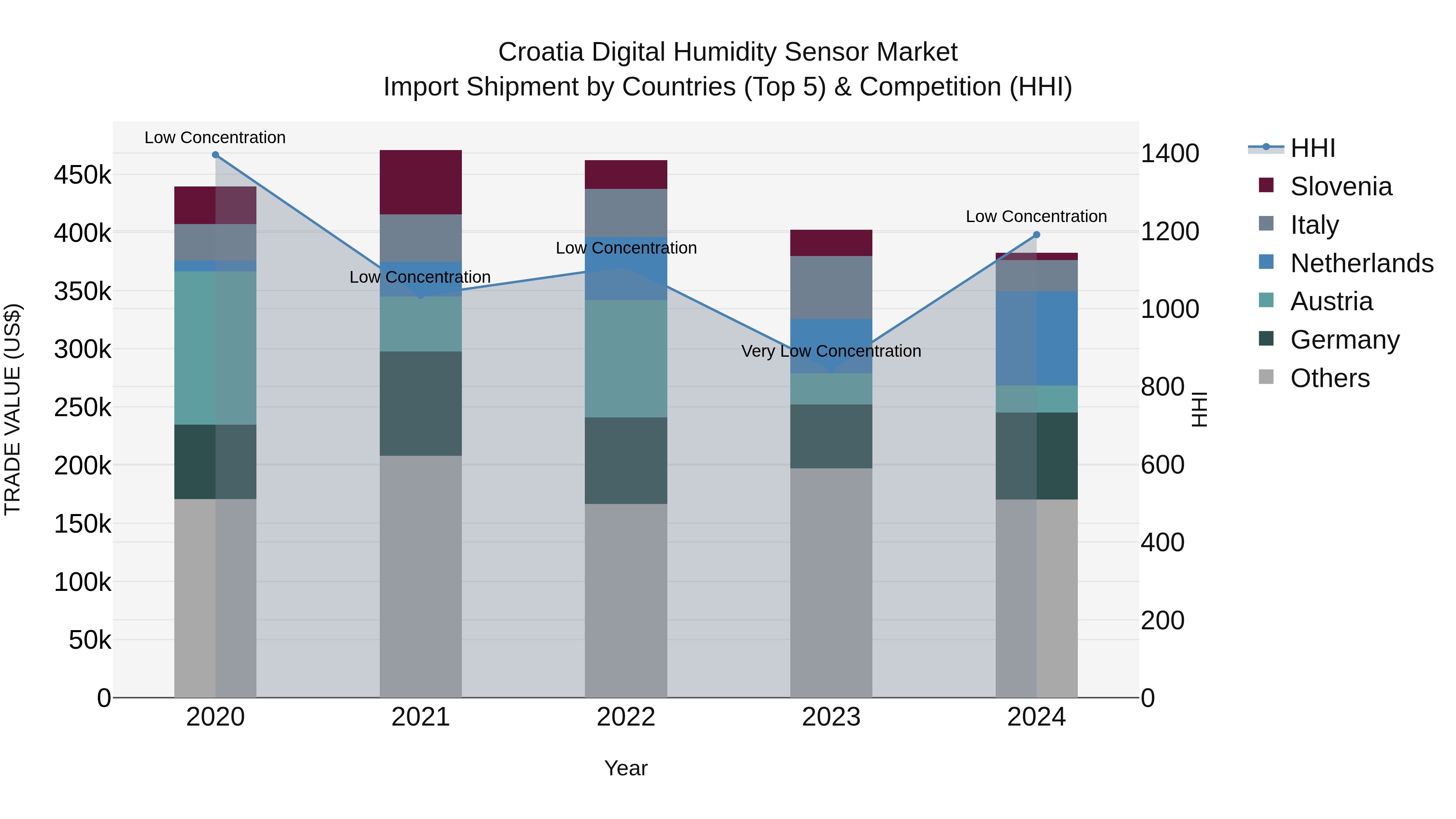 Croatia Digital Humidity Sensor Market Top 5 Importing Countries and Market Competition (HHI) Analysis