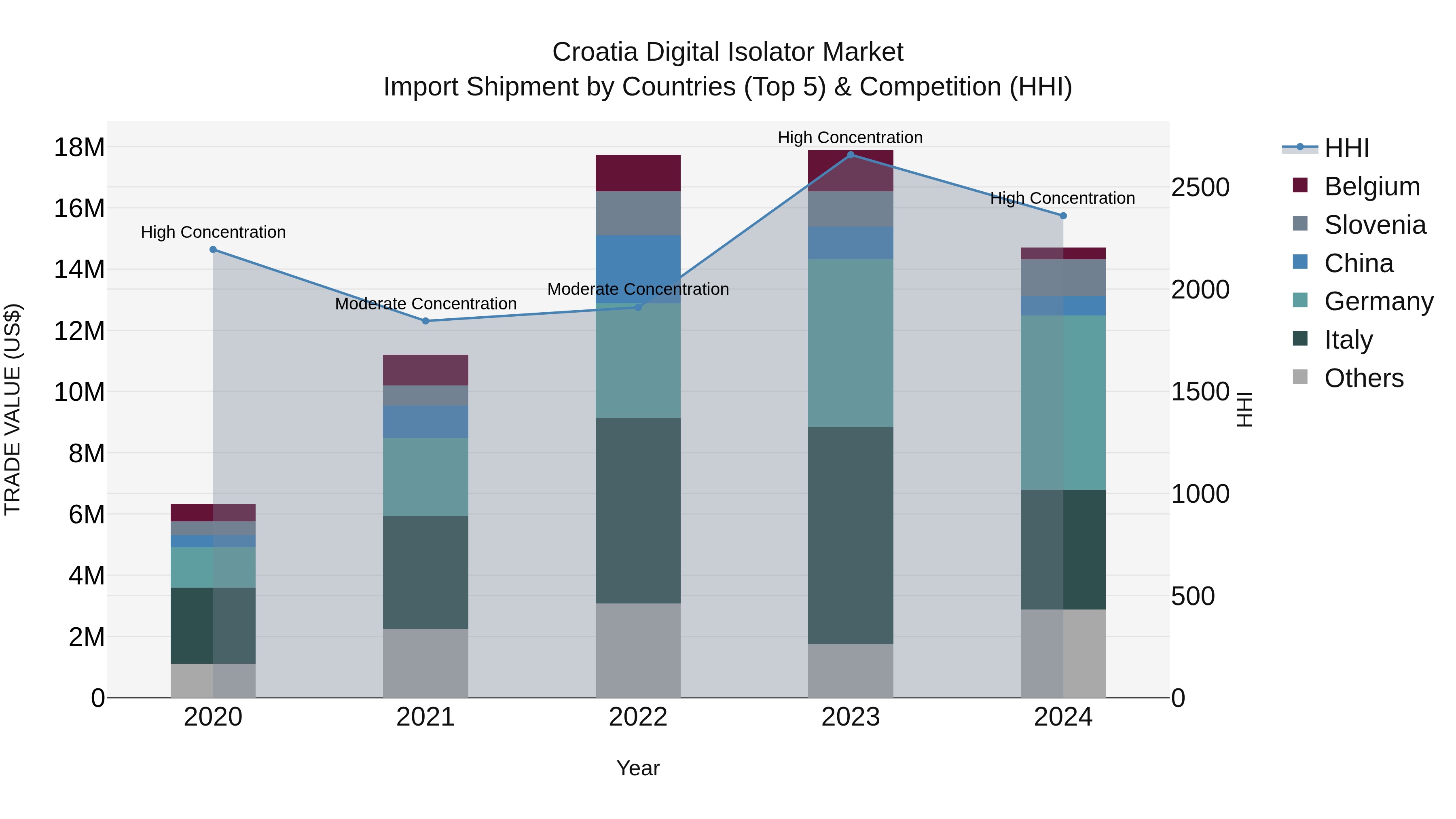 Croatia Digital Isolator Market Top 5 Importing Countries and Market Competition (HHI) Analysis