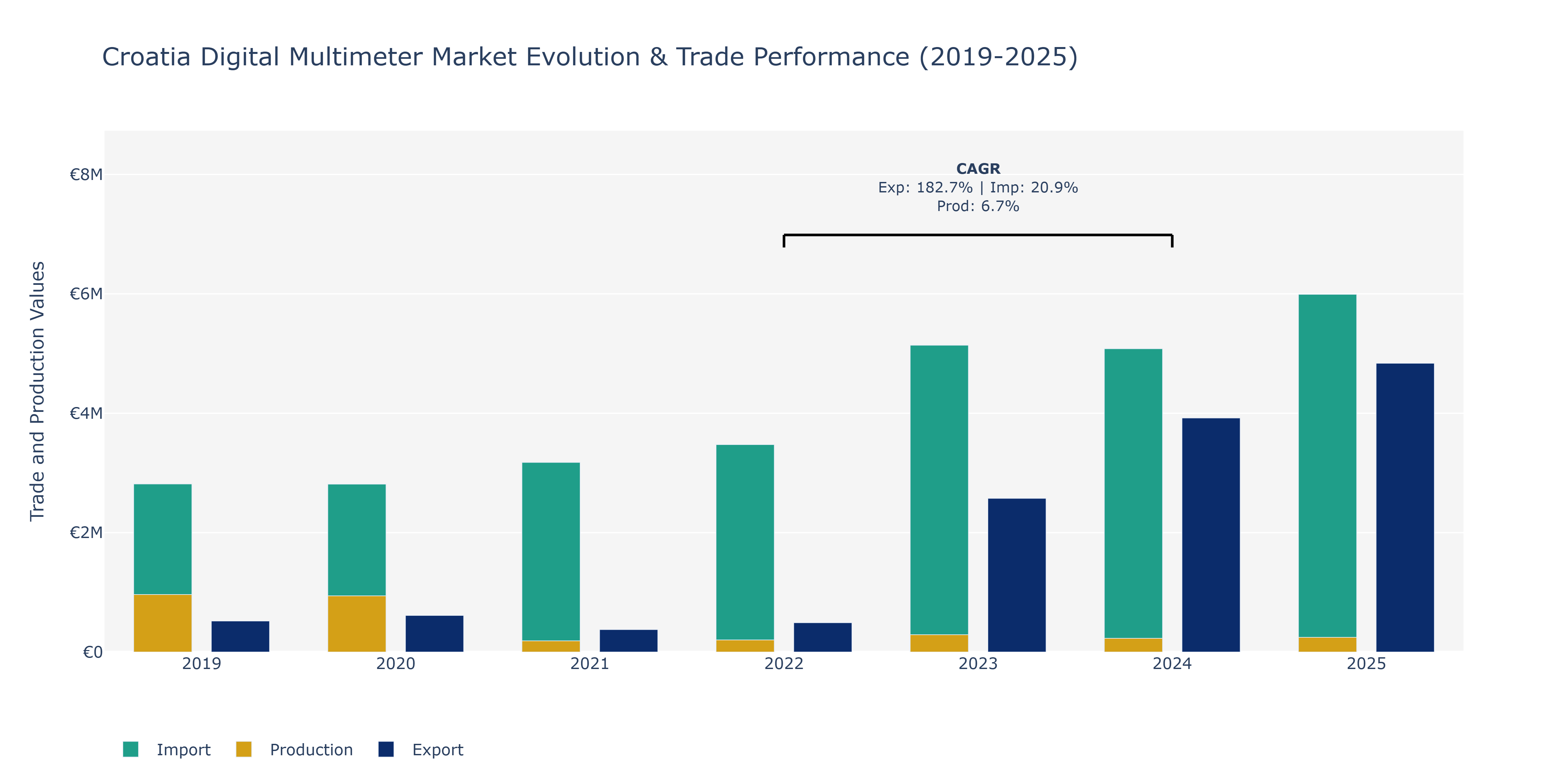 Croatia Digital Multimeter Market: Production & Trade Performance (2019-2025)