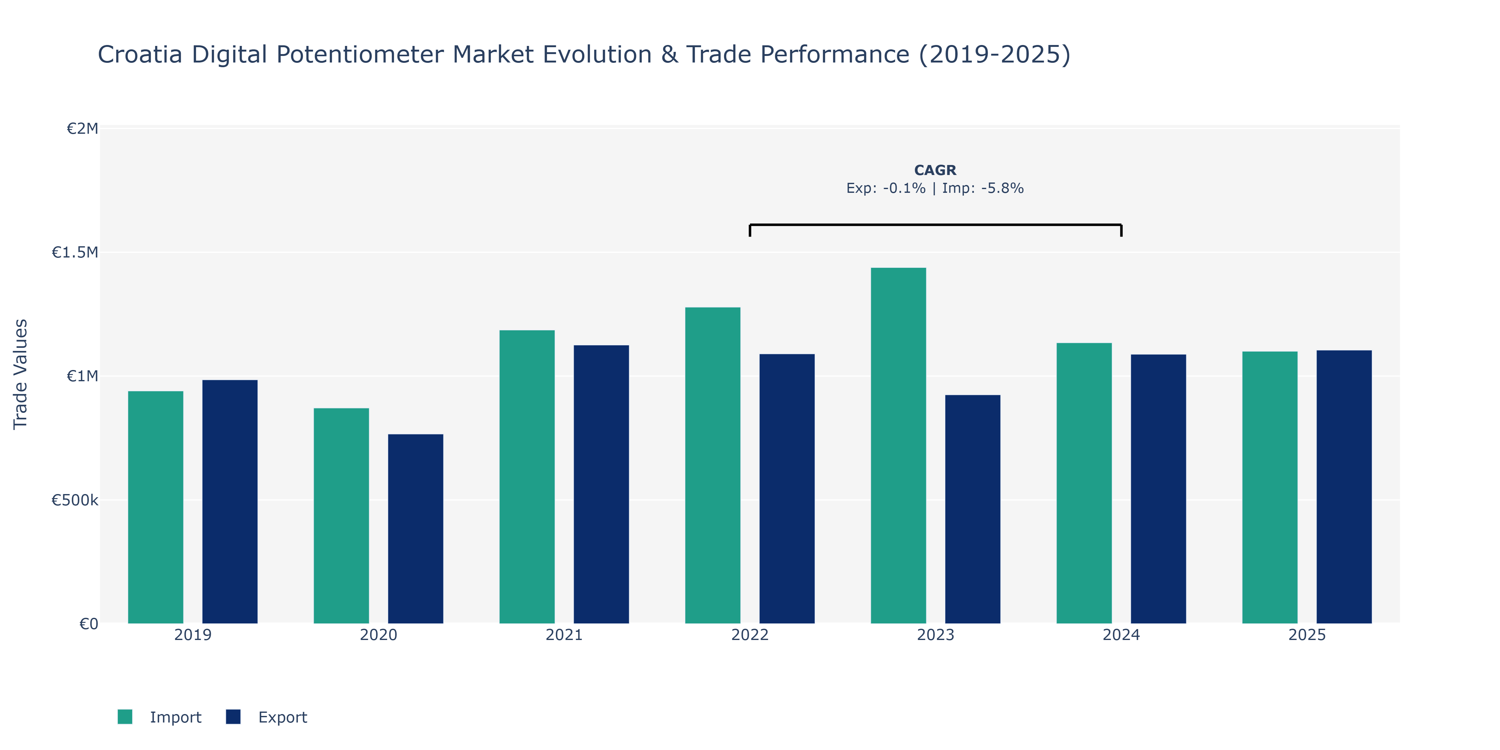 Croatia Digital Potentiometer Market: Production & Trade Performance (2019-2025)