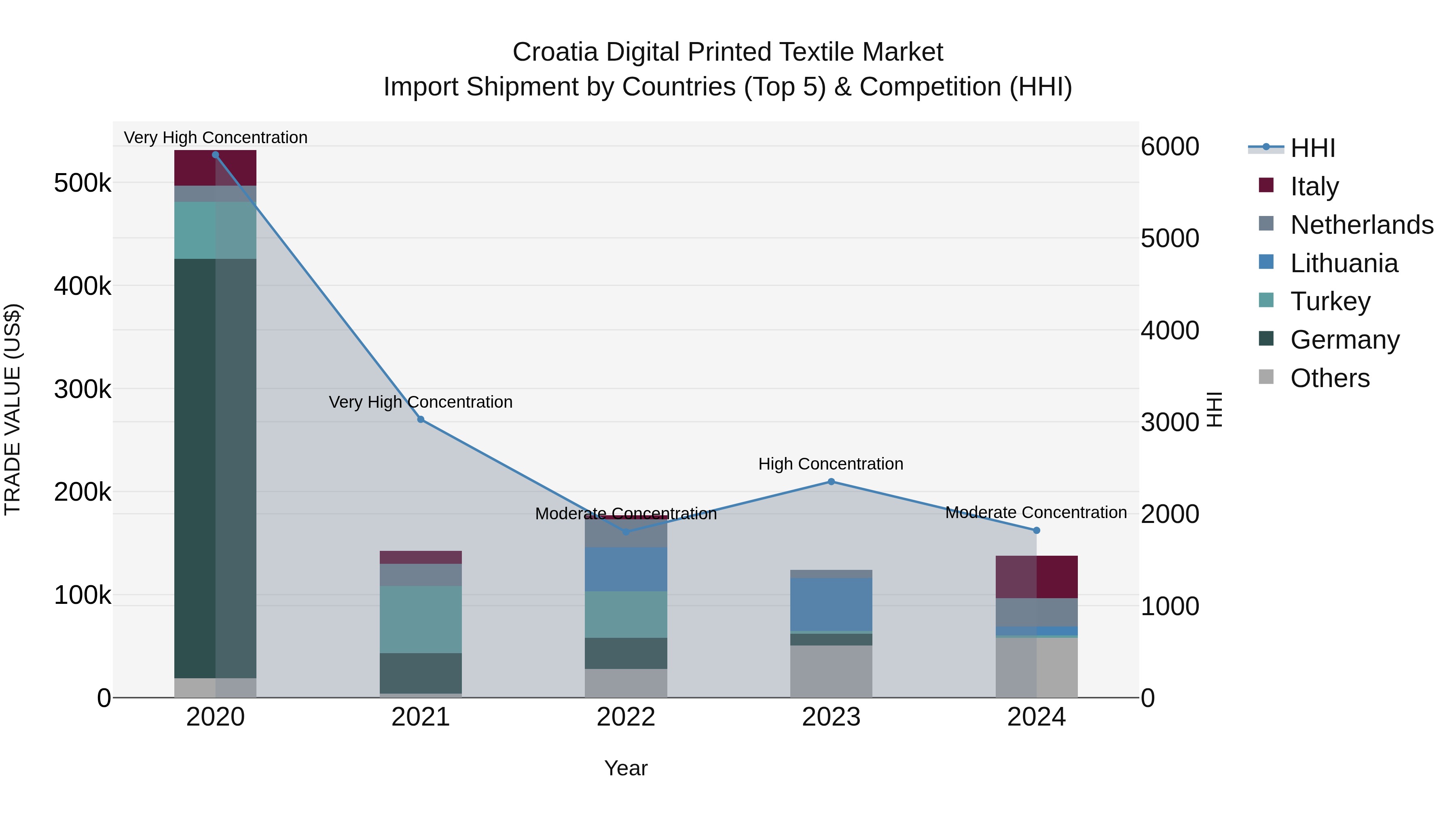 Croatia Digital Printed Textile Market Top 5 Importing Countries and Market Competition (HHI) Analysis