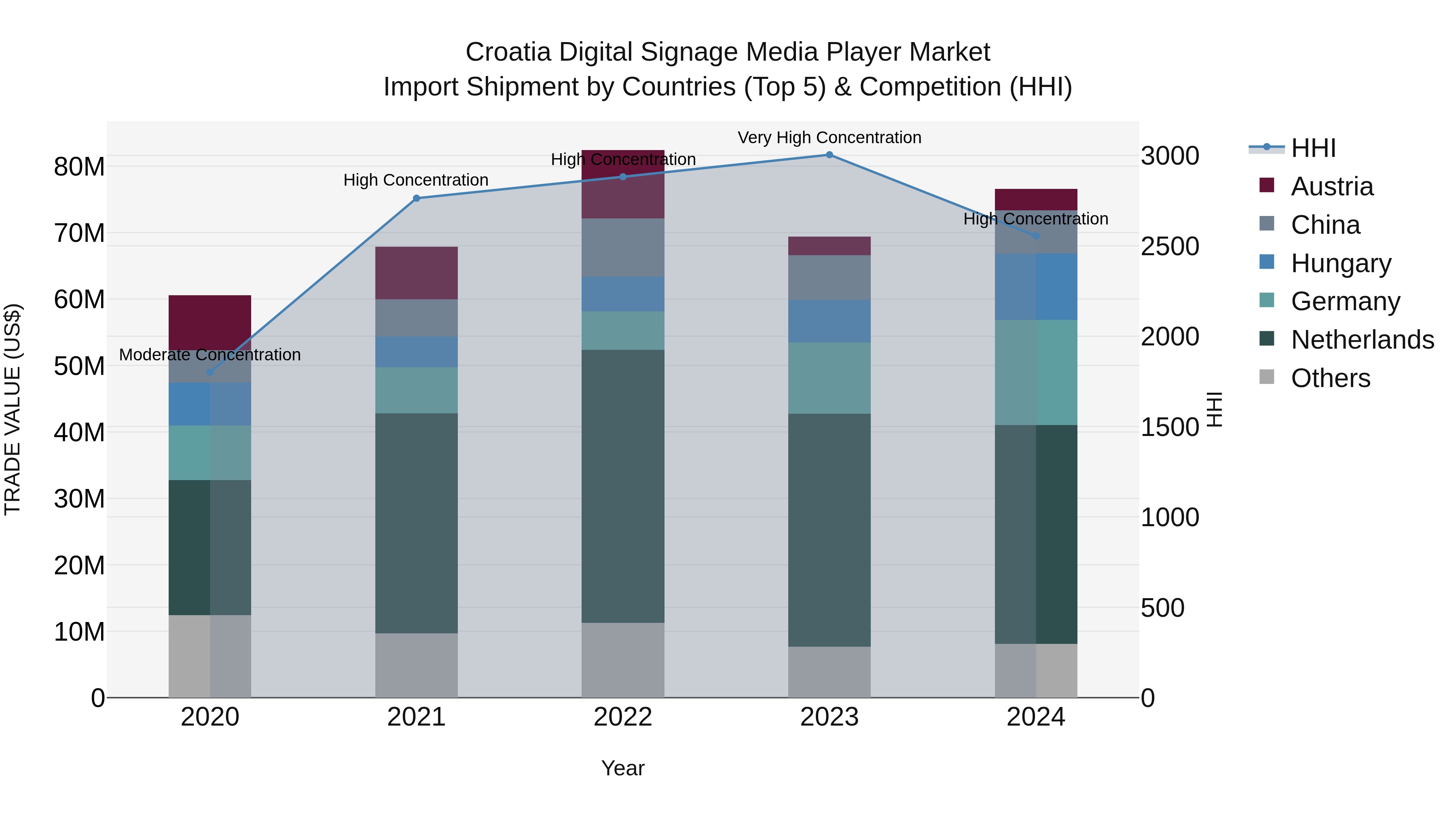 Croatia Digital Signage Media Player Market Top 5 Importing Countries and Market Competition (HHI) Analysis