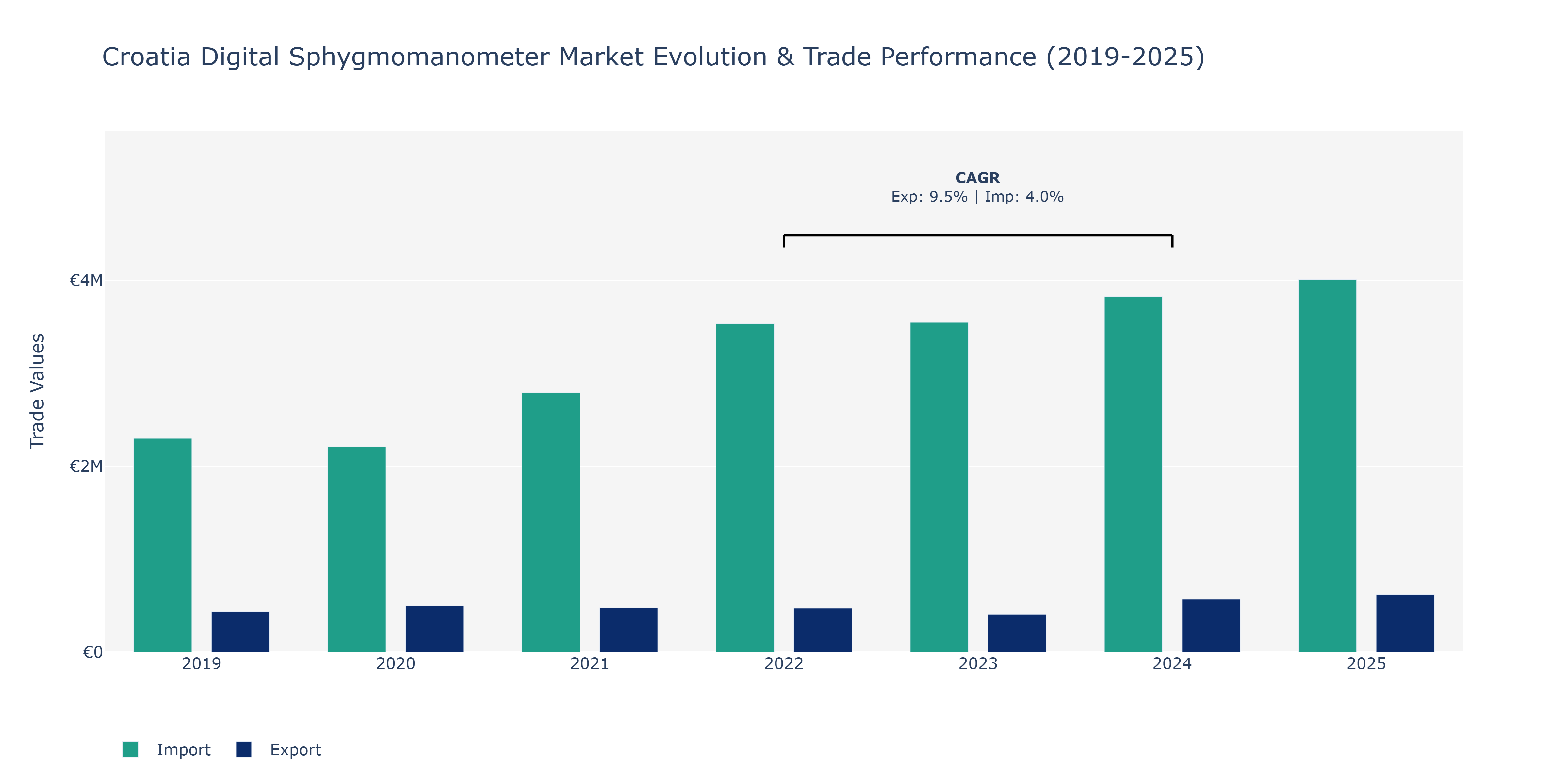 Croatia Digital Sphygmomanometer Market: Production & Trade Performance (2019-2025)