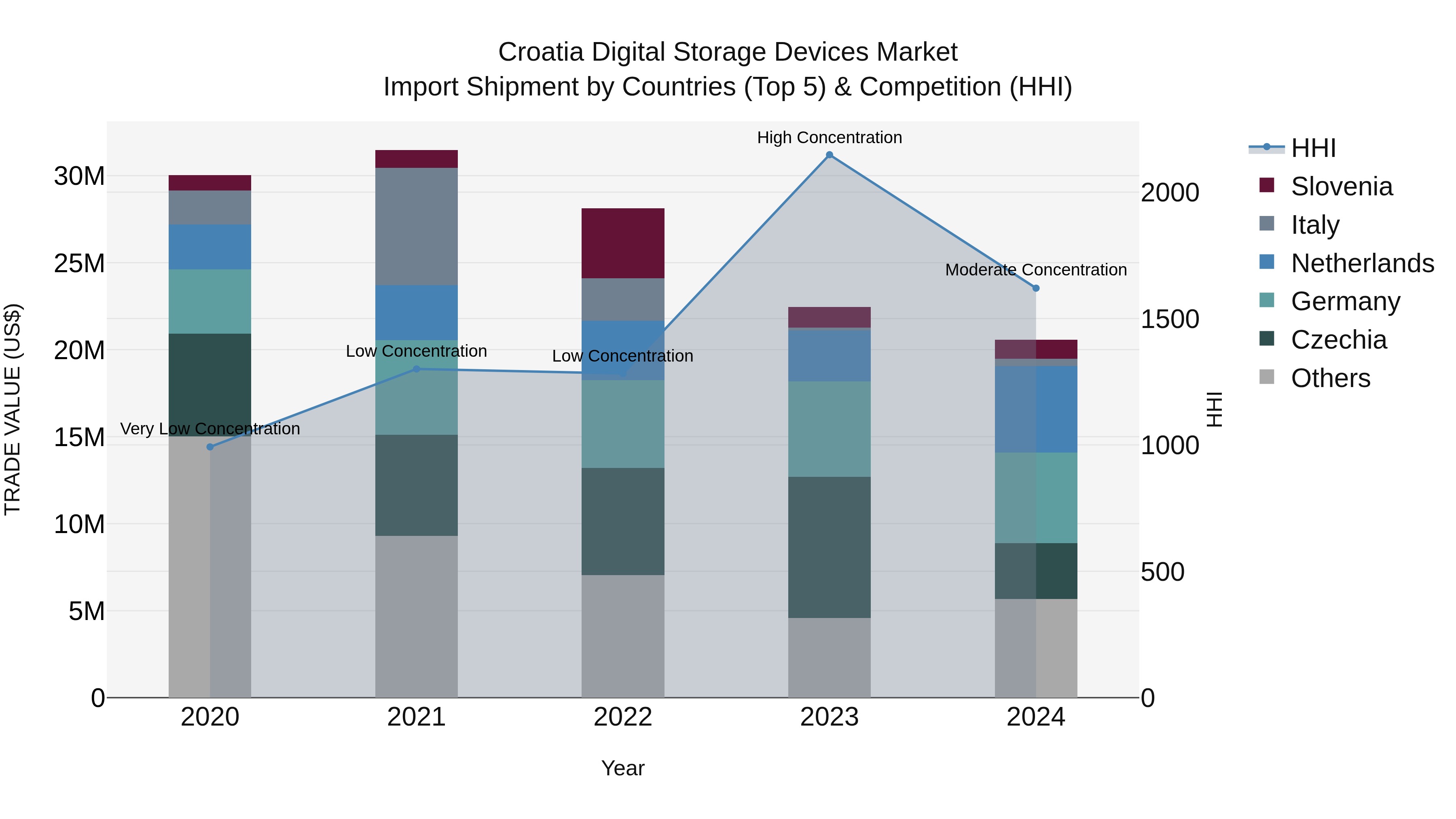Croatia Digital Storage Devices Market Top 5 Importing Countries and Market Competition (HHI) Analysis