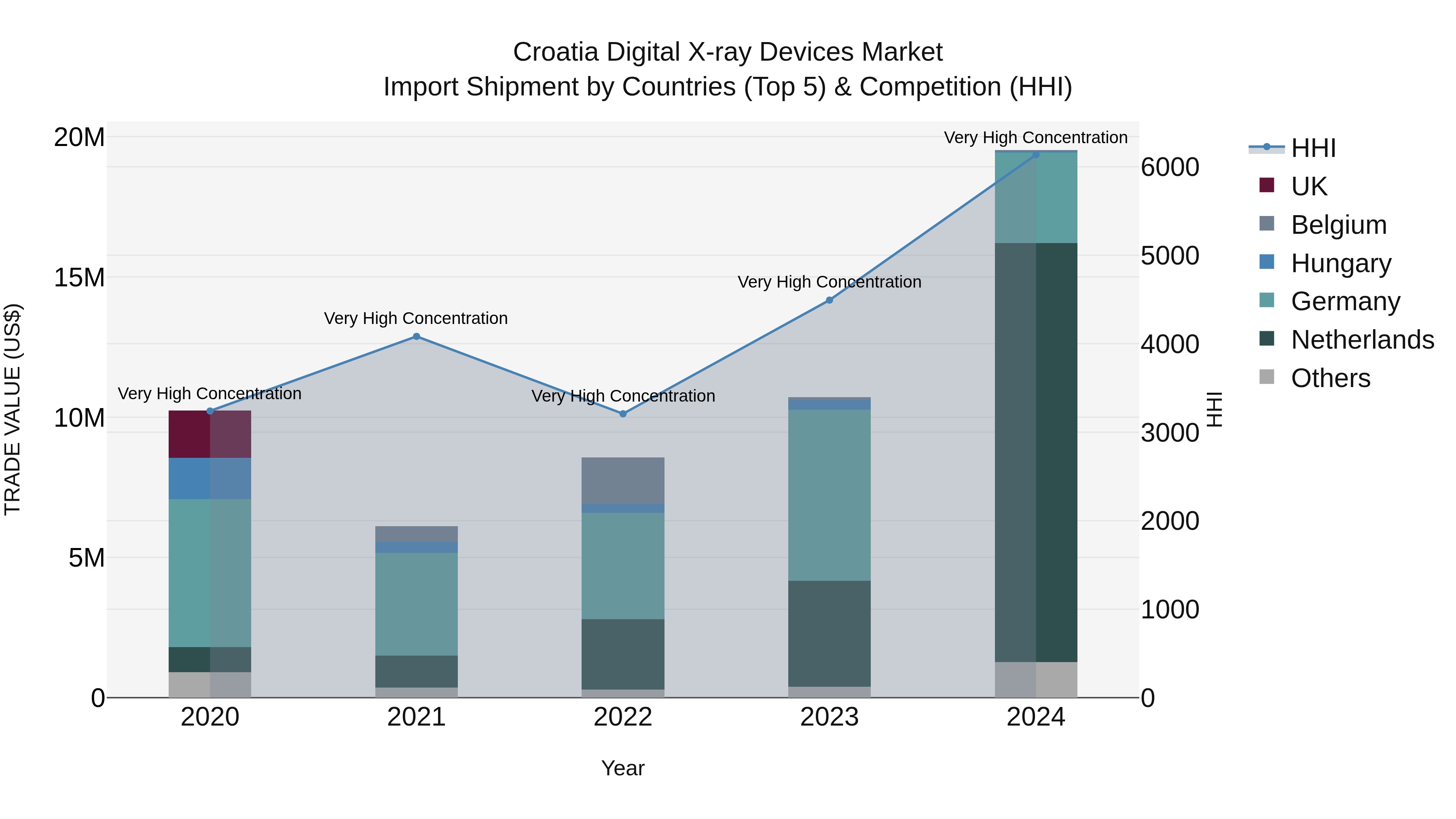 Croatia Digital X-ray Devices Market Top 5 Importing Countries and Market Competition (HHI) Analysis