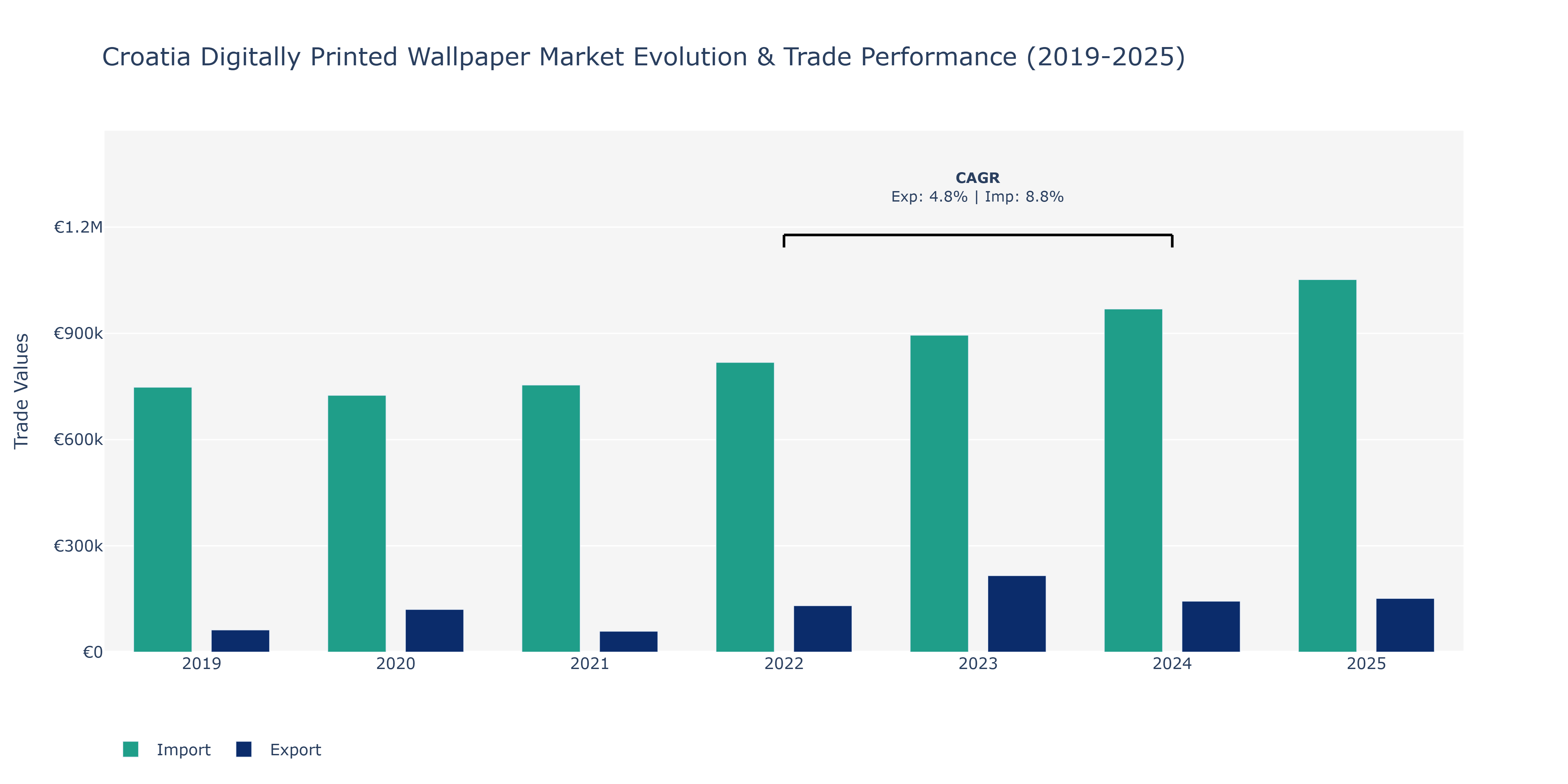Croatia Digitally Printed Wallpaper Market: Production & Trade Performance (2019-2025)