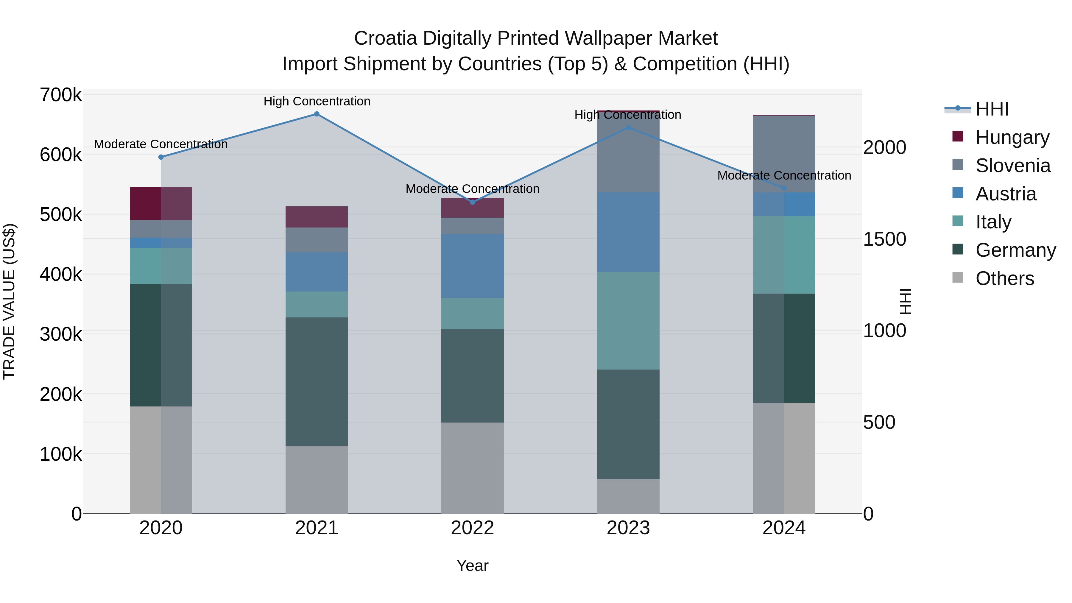 Croatia Digitally Printed Wallpaper Market Top 5 Importing Countries and Market Competition (HHI) Analysis