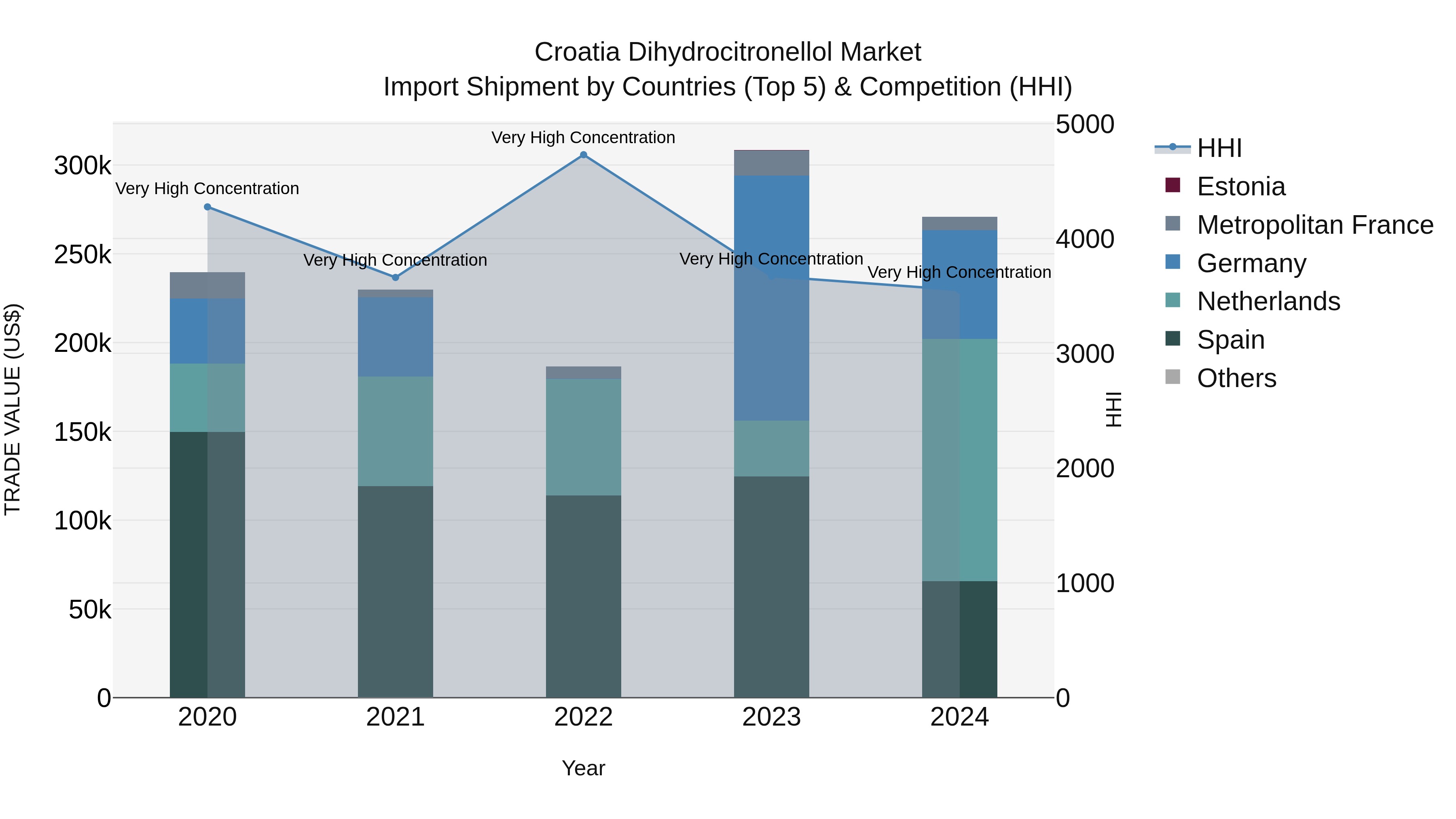 Croatia Dihydrocitronellol Market Top 5 Importing Countries and Market Competition (HHI) Analysis