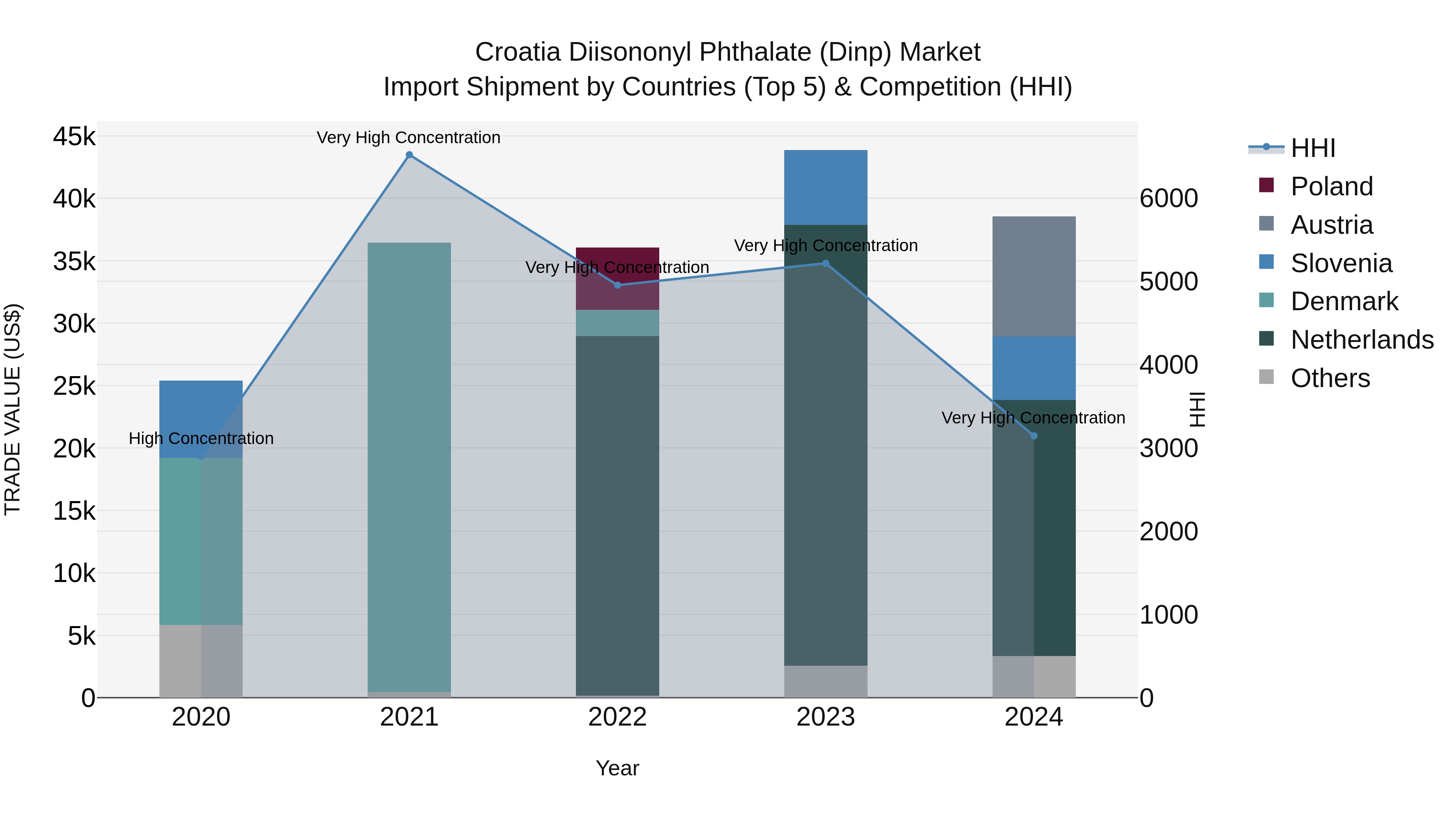 Croatia Diisononyl Phthalate (Dinp) Market Top 5 Importing Countries and Market Competition (HHI) Analysis