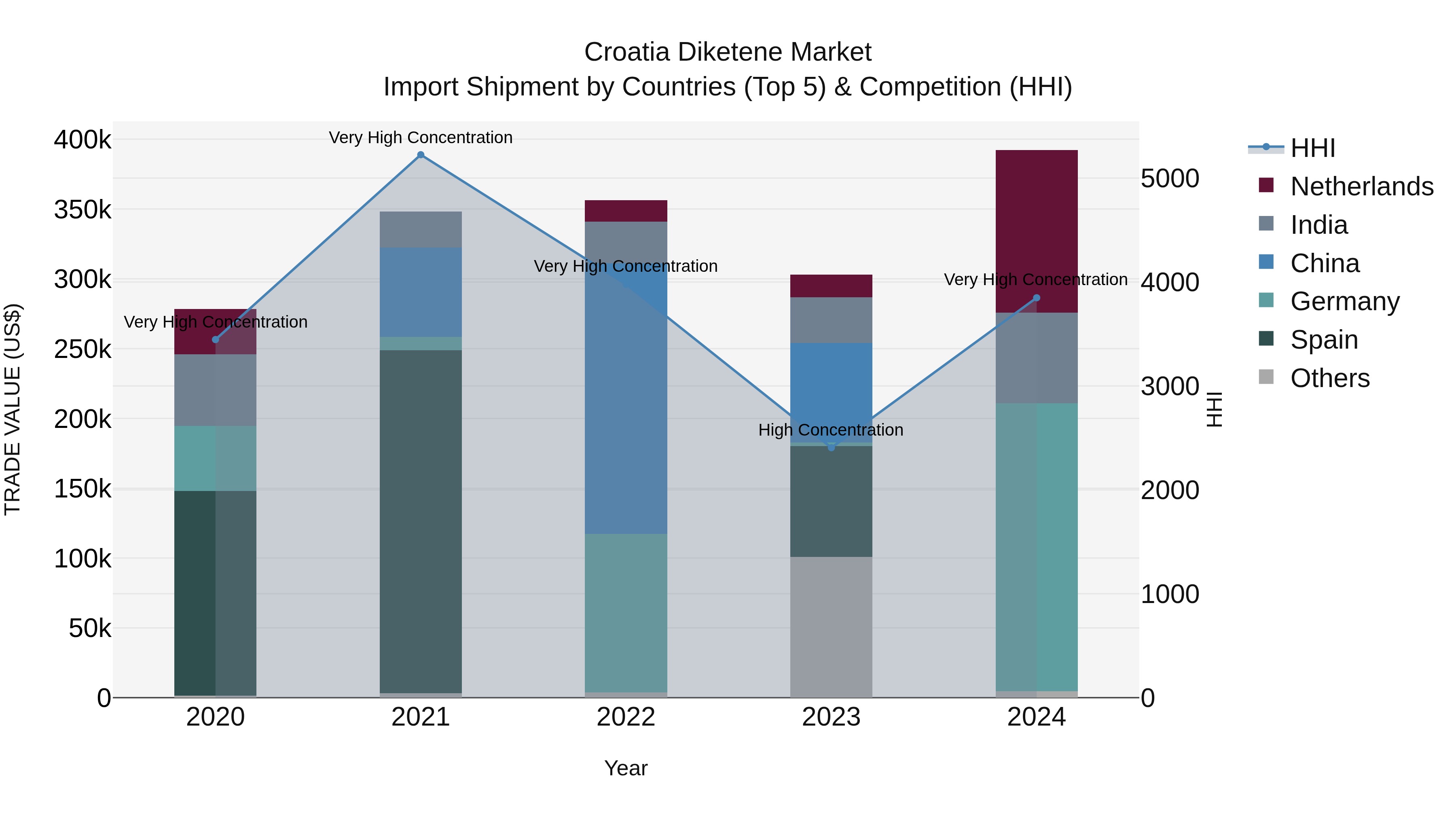 Croatia Diketene Market Top 5 Importing Countries and Market Competition (HHI) Analysis