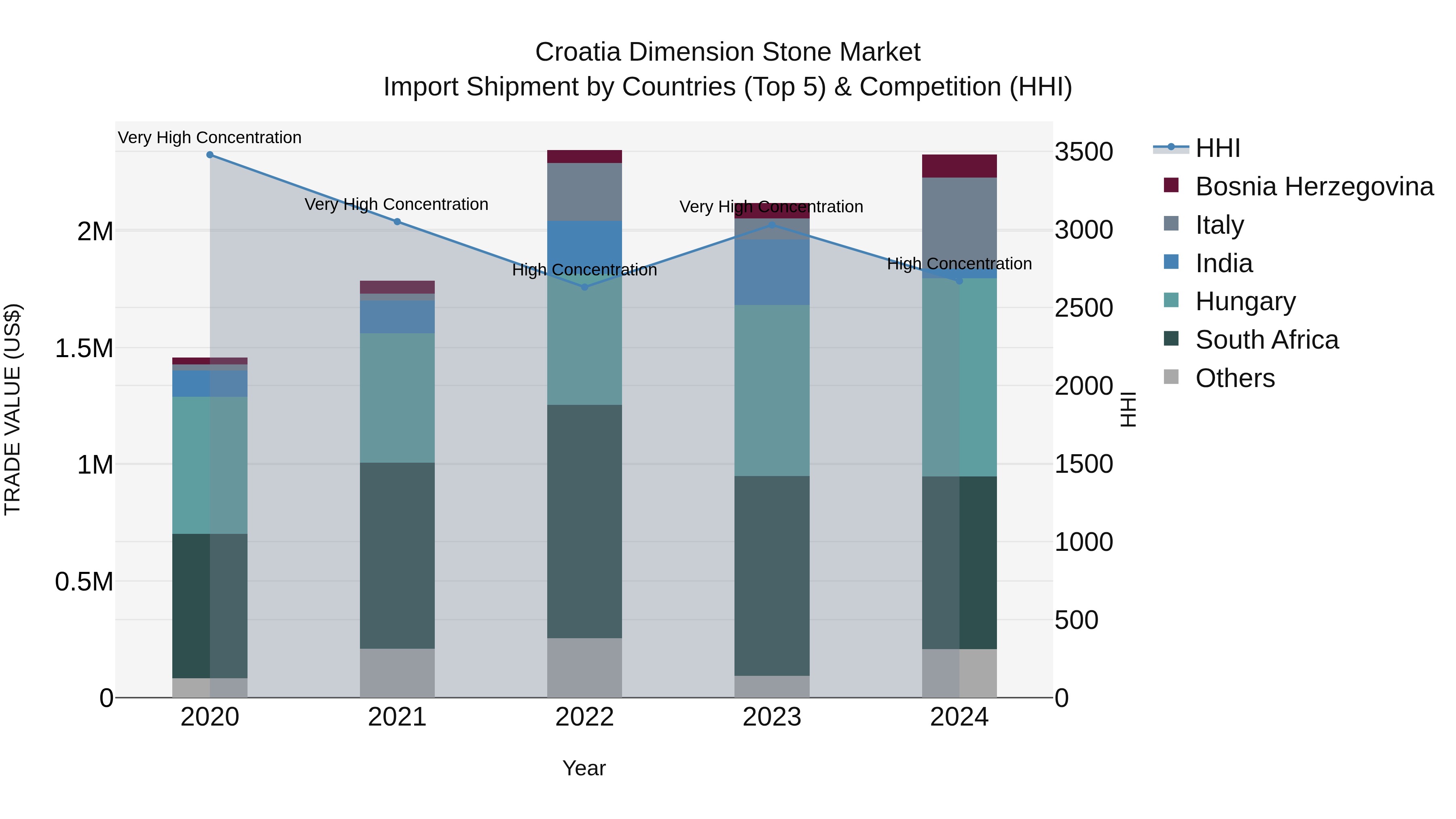 Croatia Dimension Stone Market Top 5 Importing Countries and Market Competition (HHI) Analysis