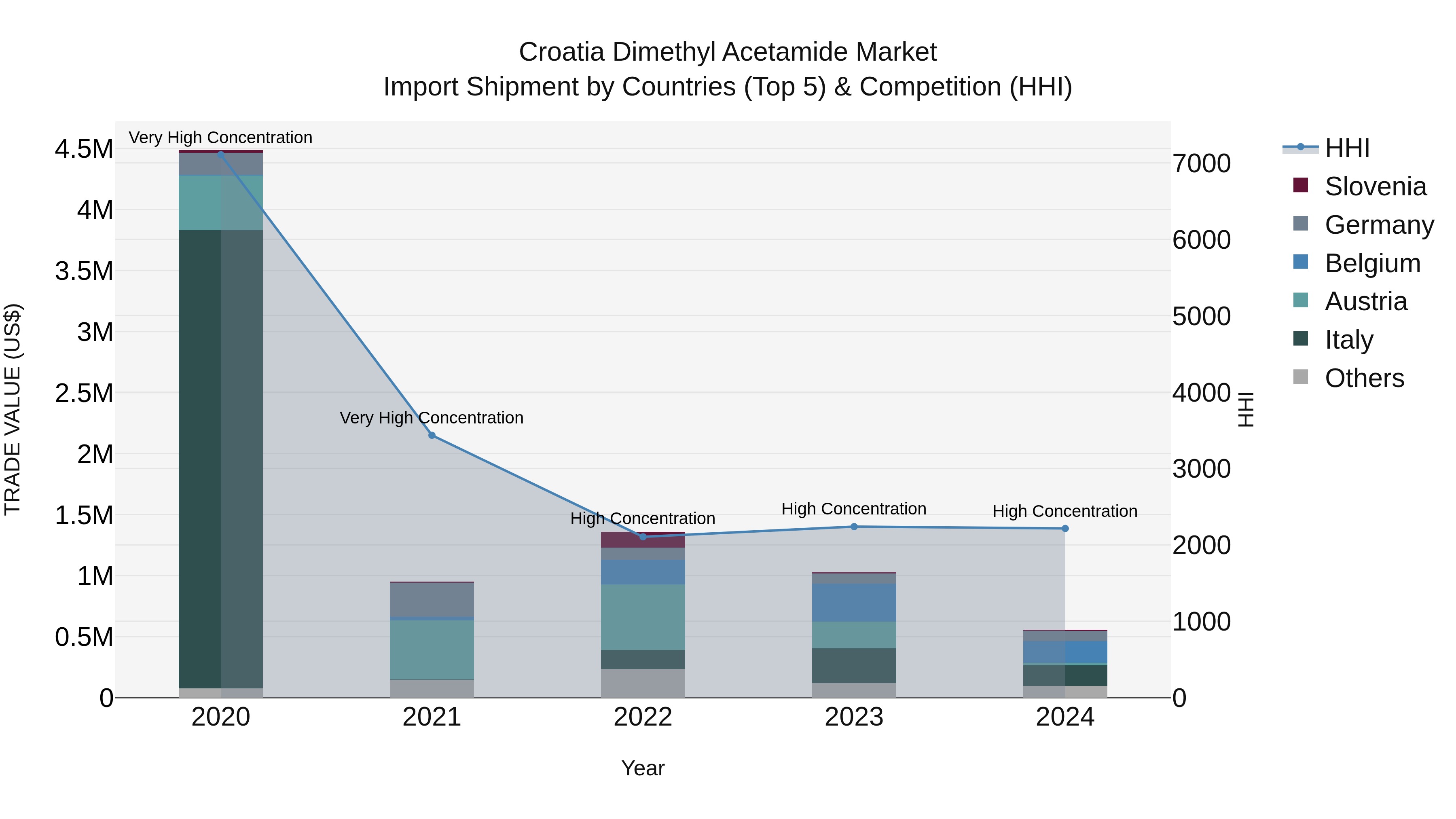 Croatia Dimethyl Acetamide Market Top 5 Importing Countries and Market Competition (HHI) Analysis