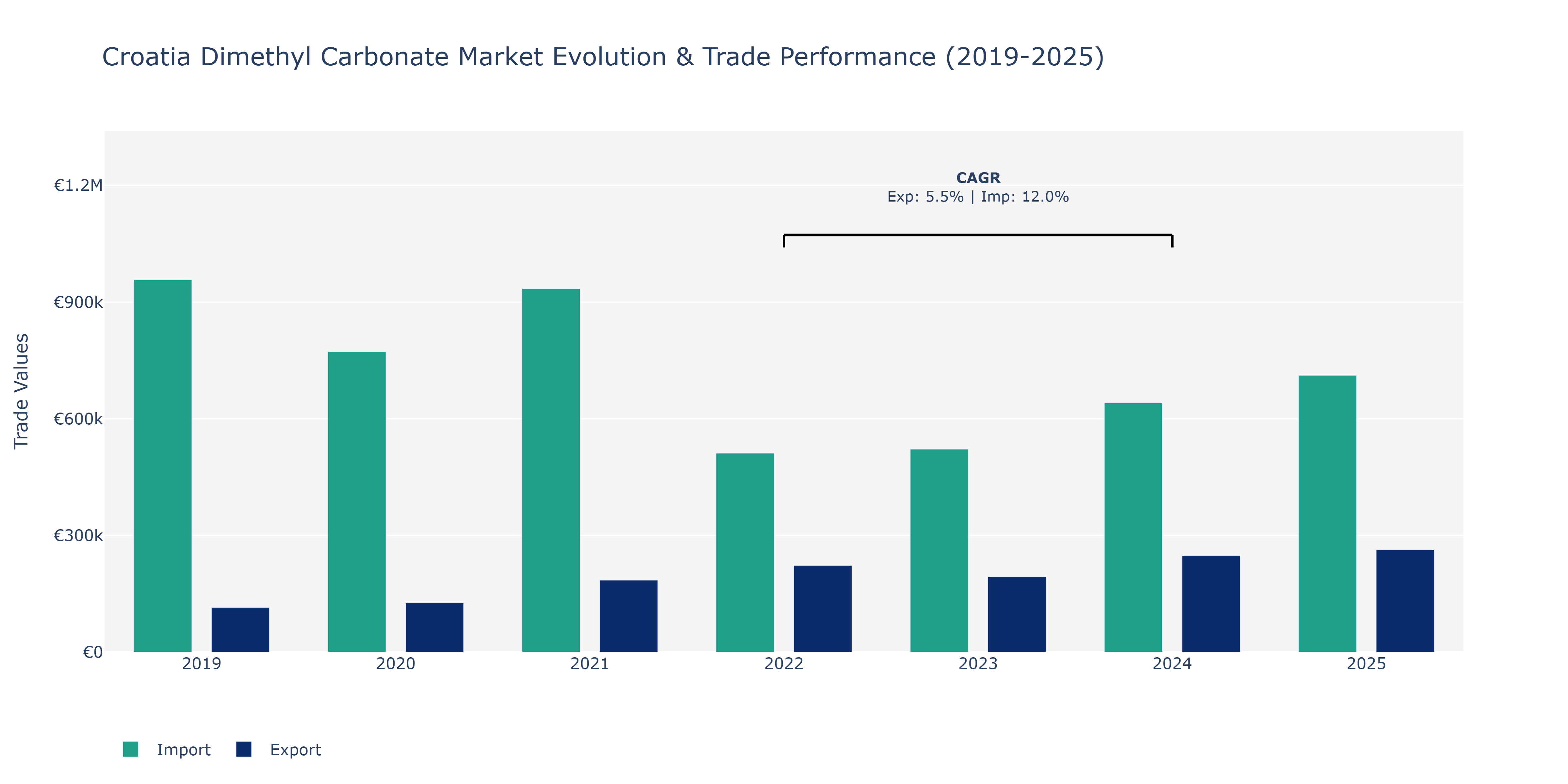 Croatia Dimethyl Carbonate Market: Production & Trade Performance (2019-2025)