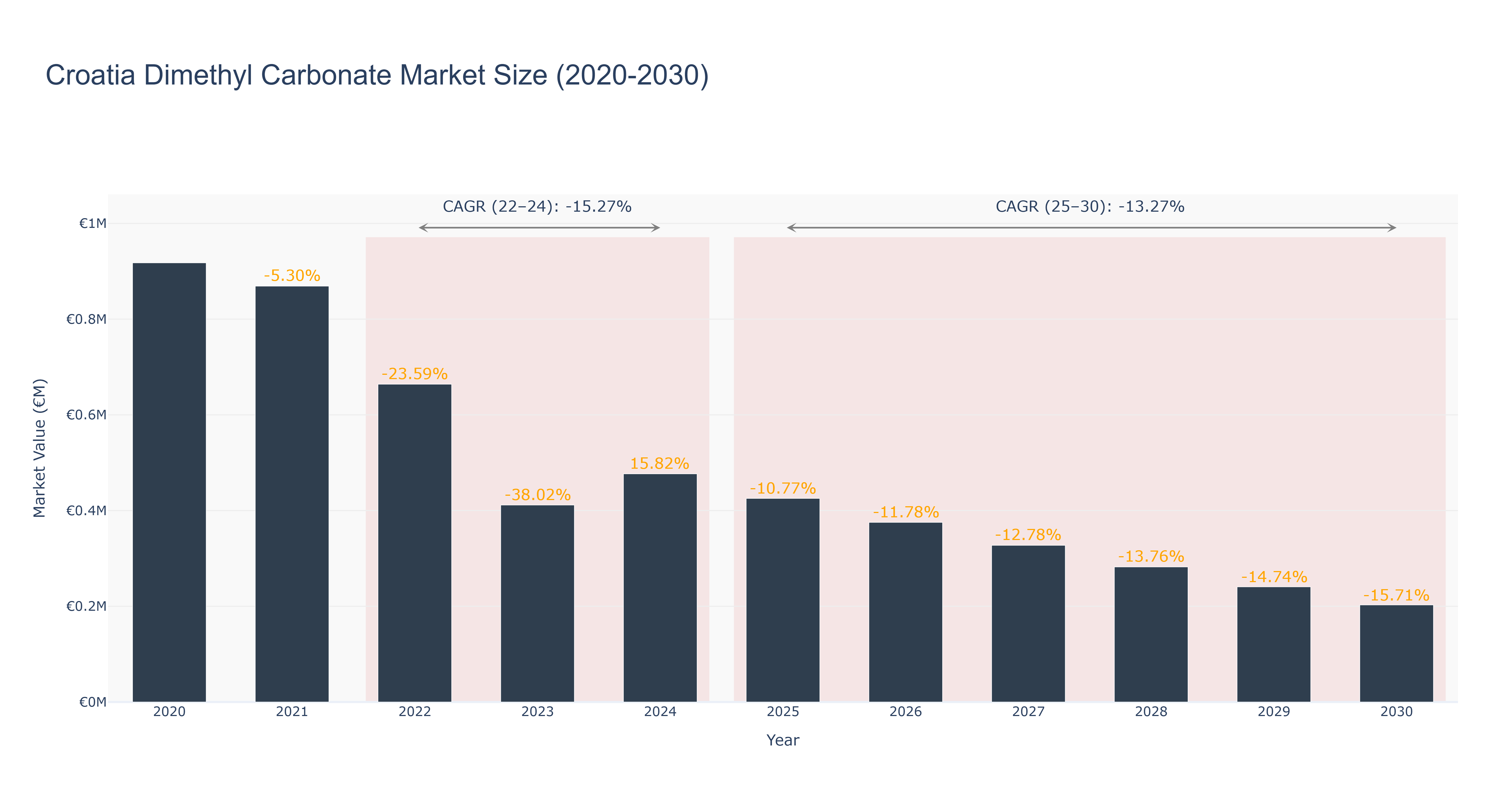 Croatia Dimethyl Carbonate Market Size (2020-2030)