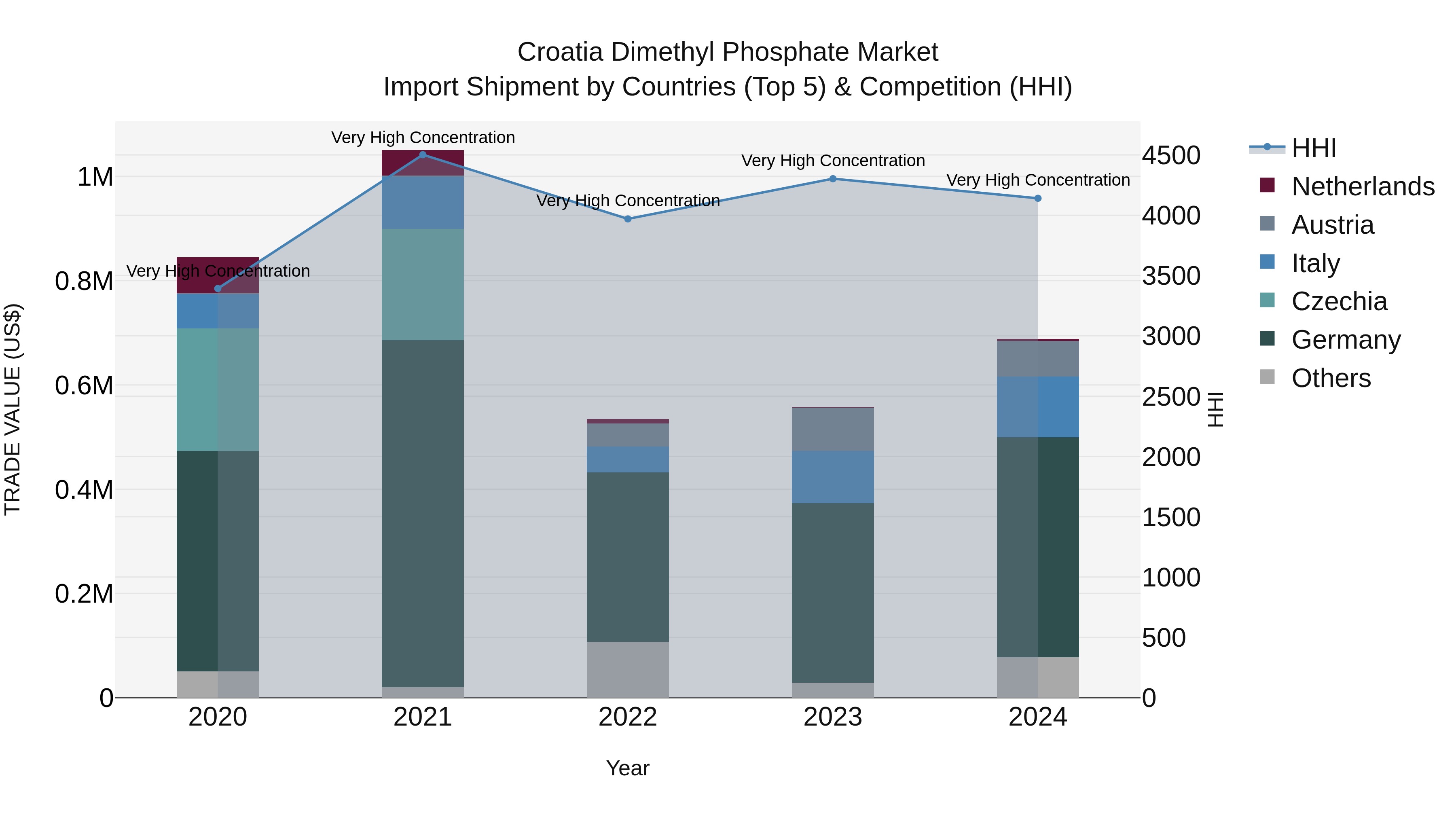 Croatia Dimethyl Phosphate Market Top 5 Importing Countries and Market Competition (HHI) Analysis