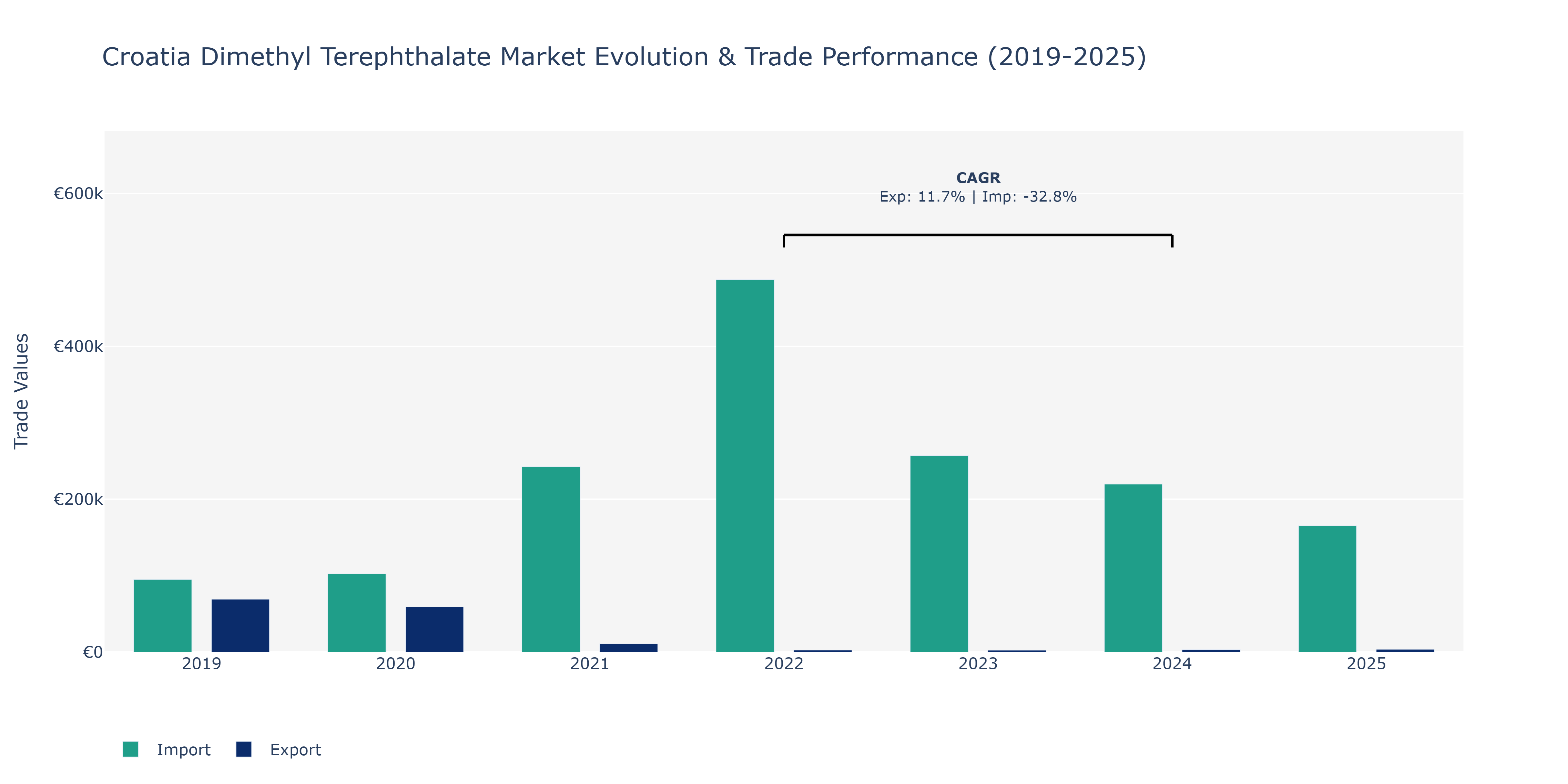 Croatia Dimethyl Terephthalate Market: Production & Trade Performance (2019-2025)