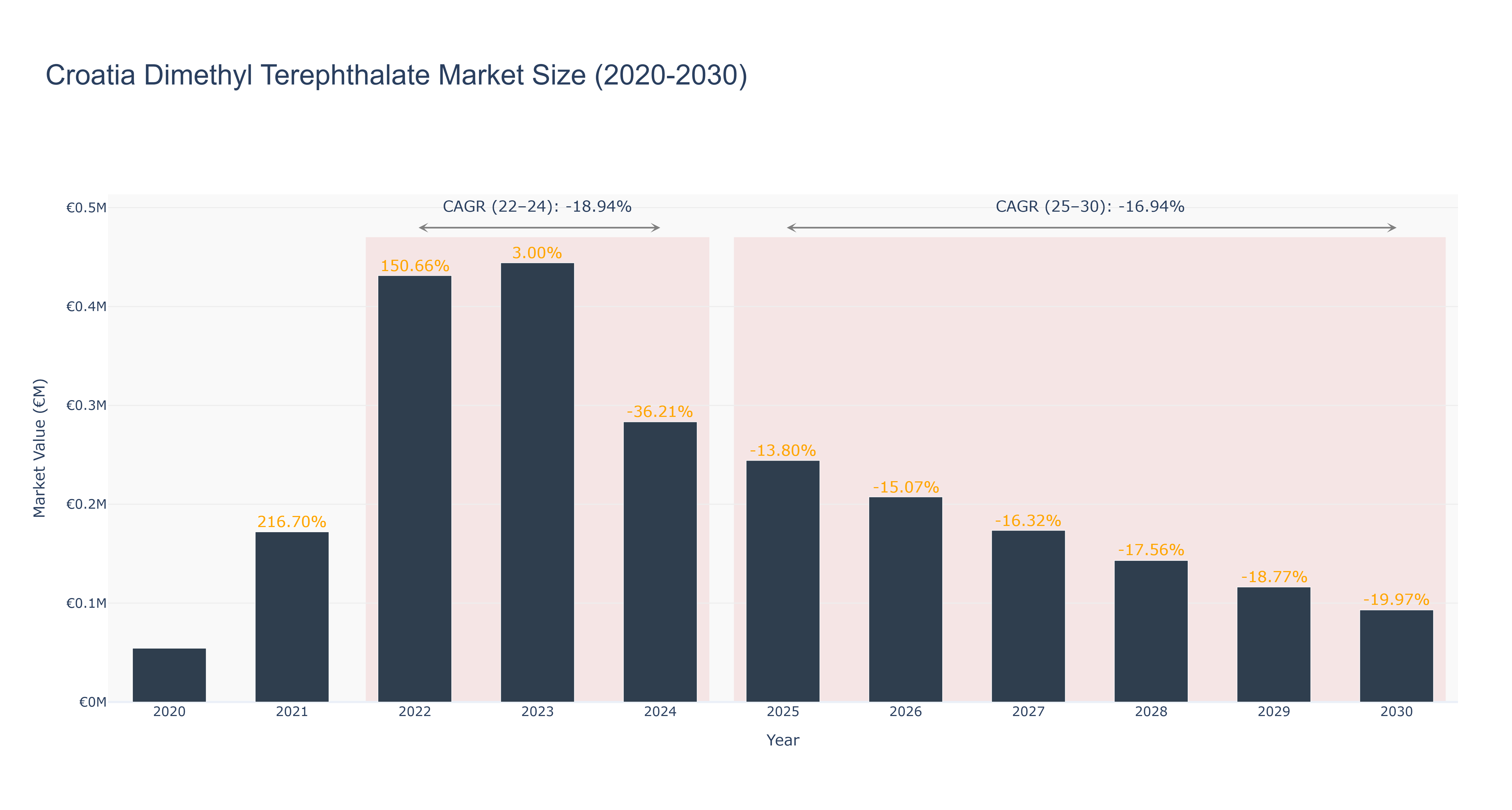 Croatia Dimethyl Terephthalate Market Size (2020-2030)