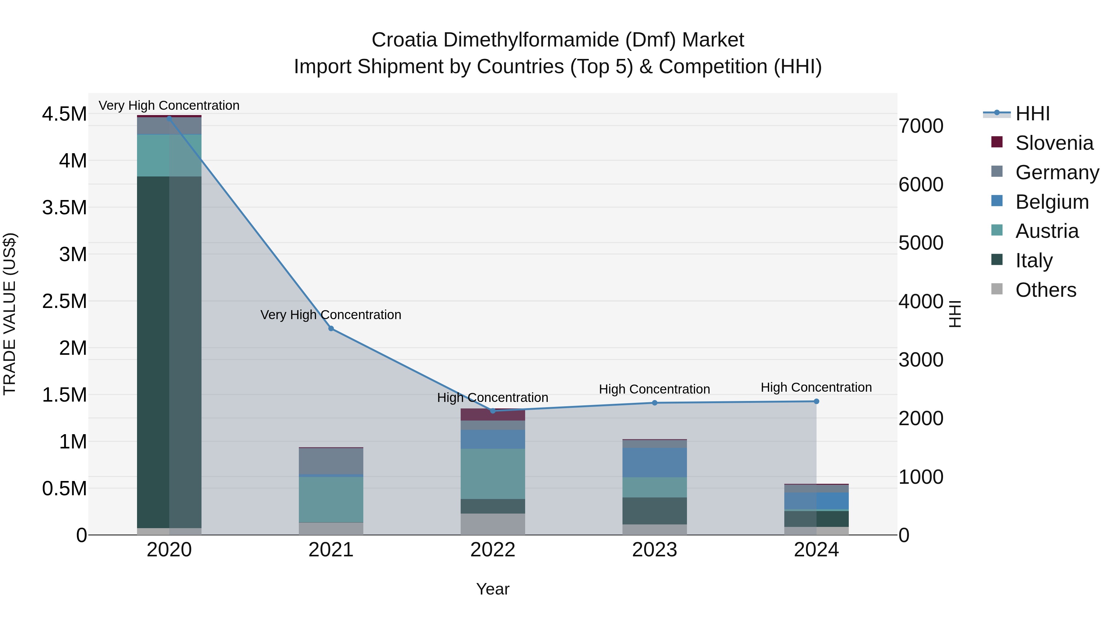 Croatia Dimethylformamide (Dmf) Market Top 5 Importing Countries and Market Competition (HHI) Analysis