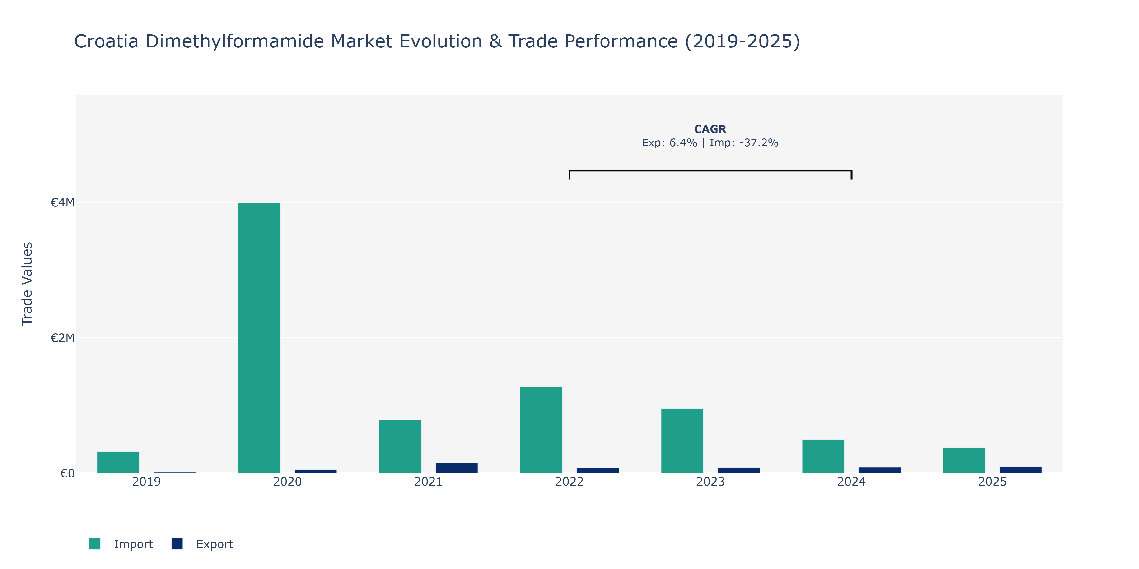 Croatia Dimethylformamide Market: Production & Trade Performance (2019-2025)